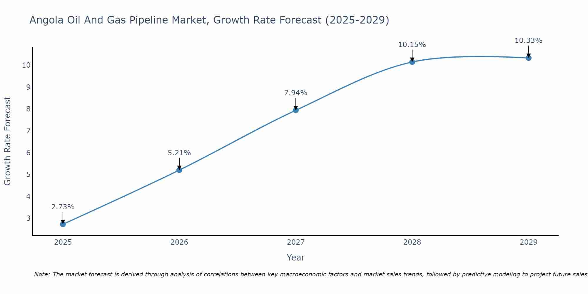 Angola Oil And Gas Pipeline Market Growth Rate