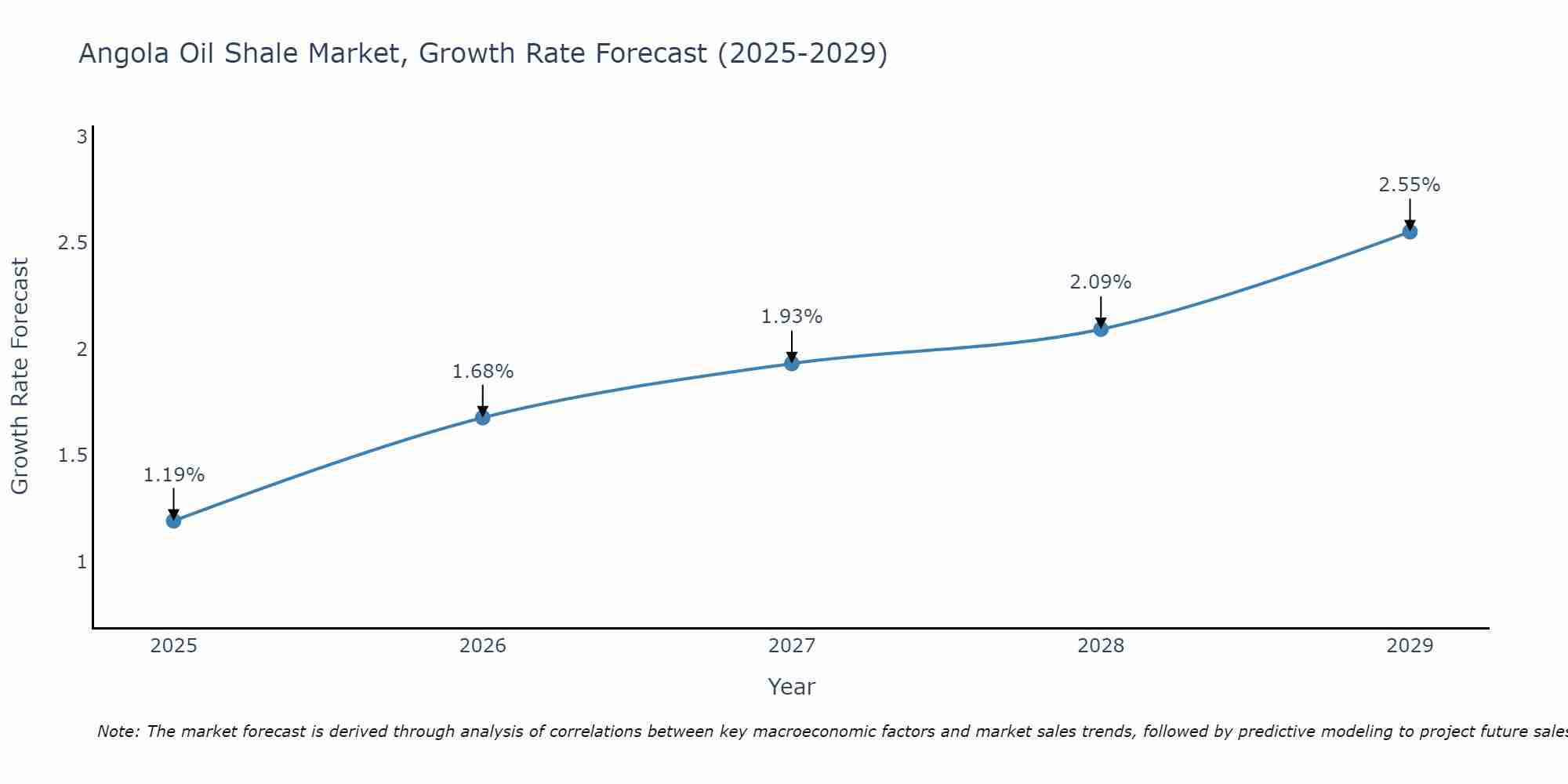 Angola Oil Shale Market Growth Rate