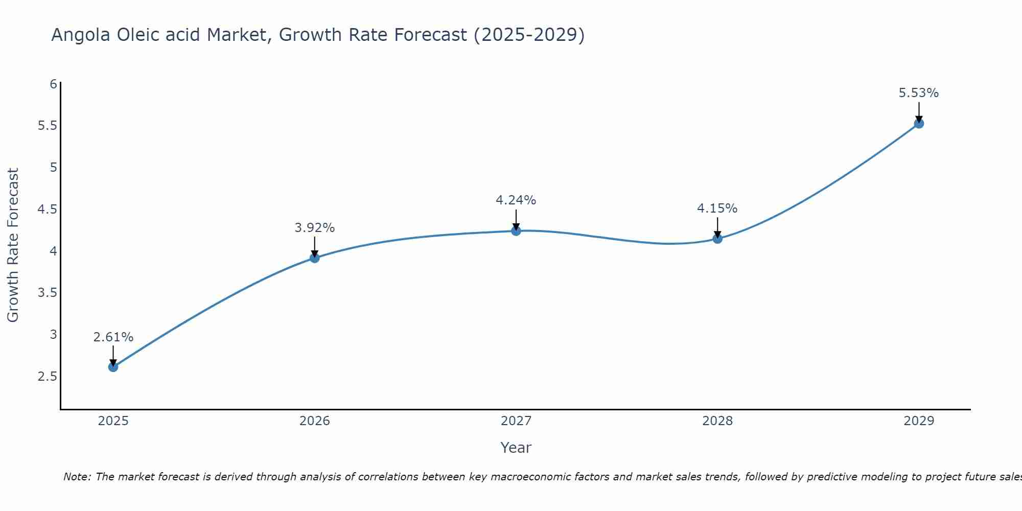 Angola Oleic acid Market Growth Rate