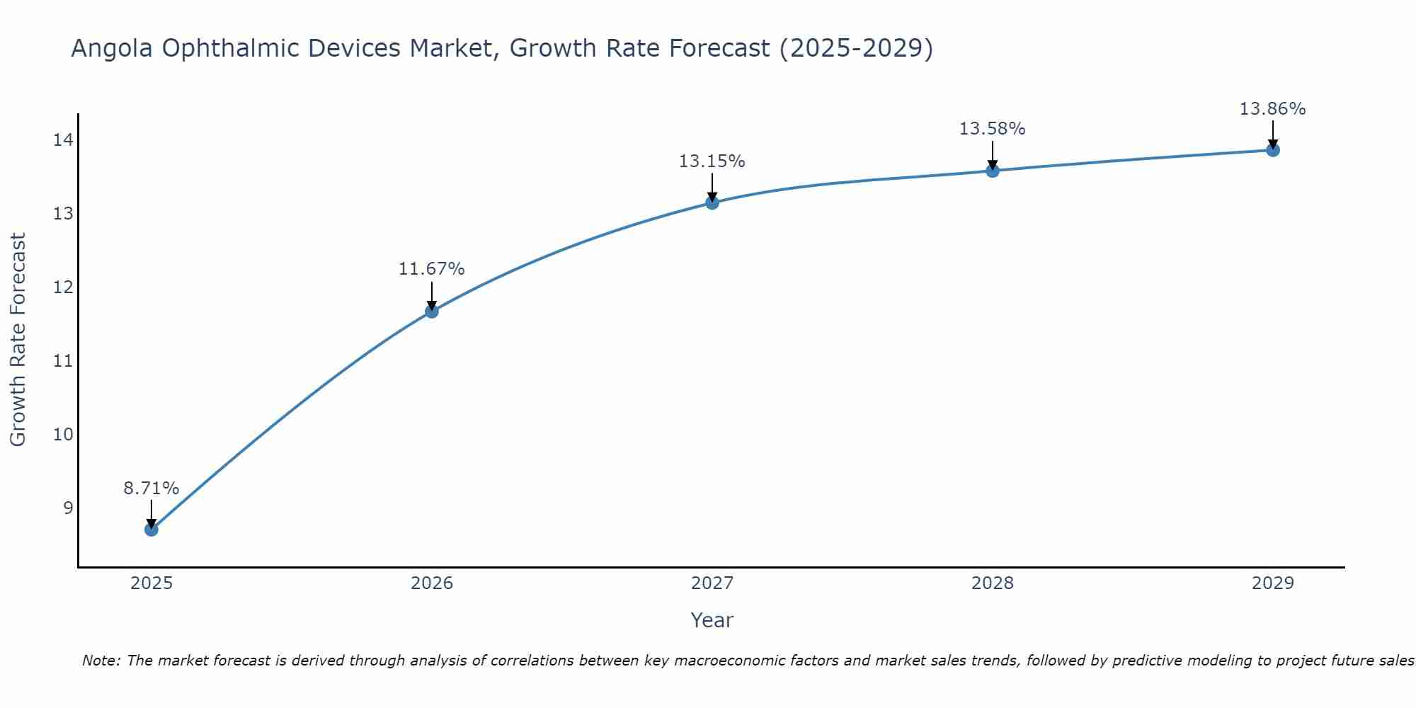 Angola Ophthalmic Devices Market Growth Rate
