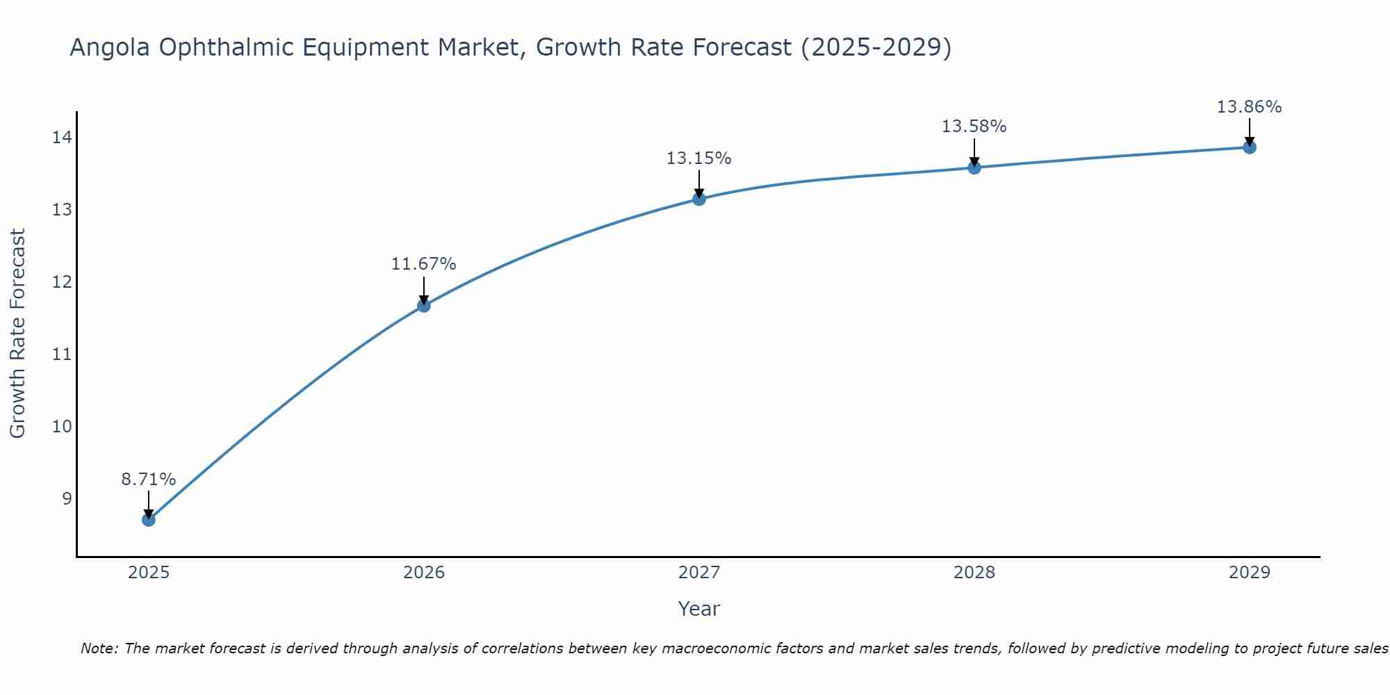 Angola Ophthalmic Equipment Market Growth Rate