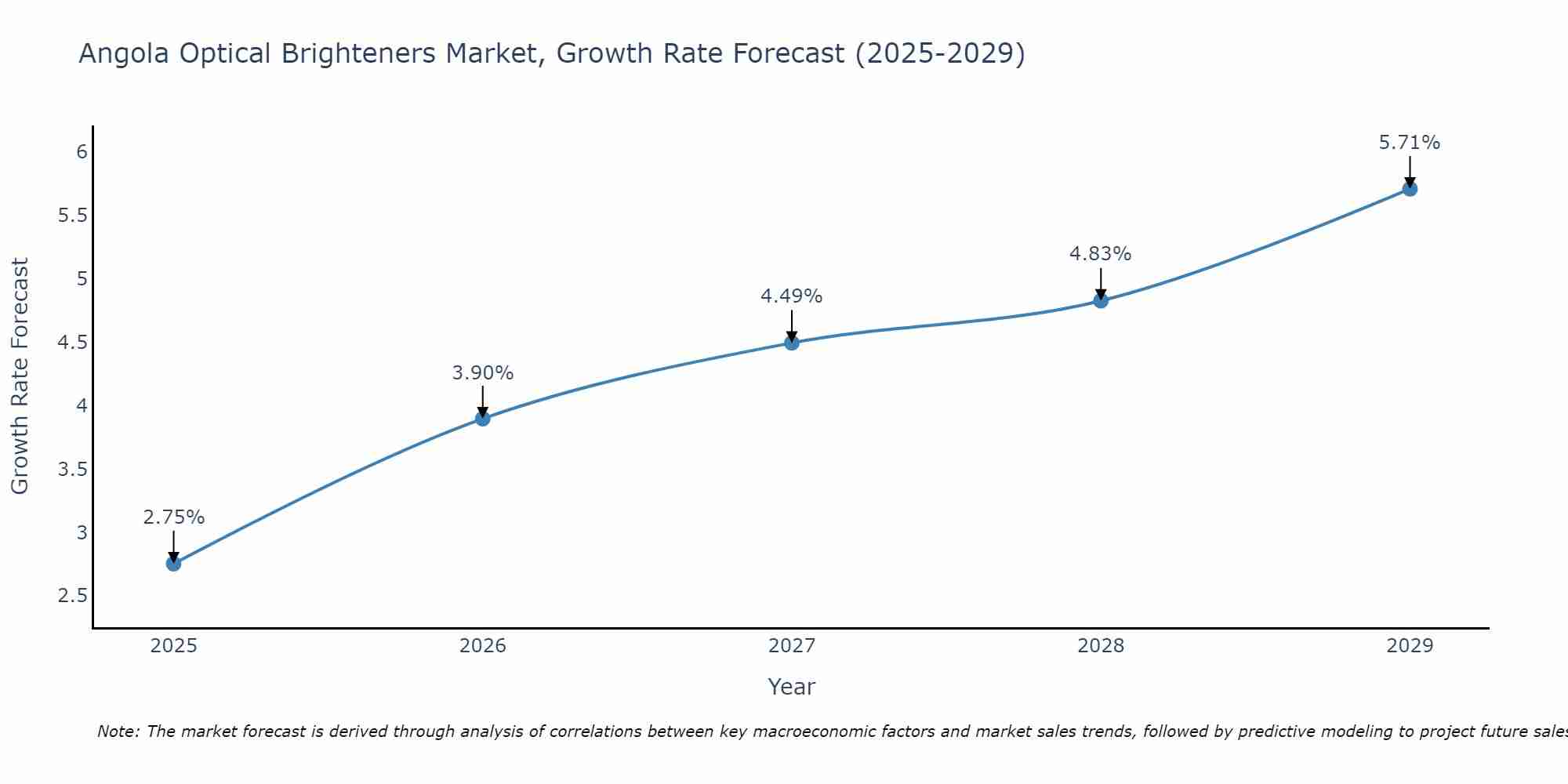 Angola Optical Brighteners Market Growth Rate