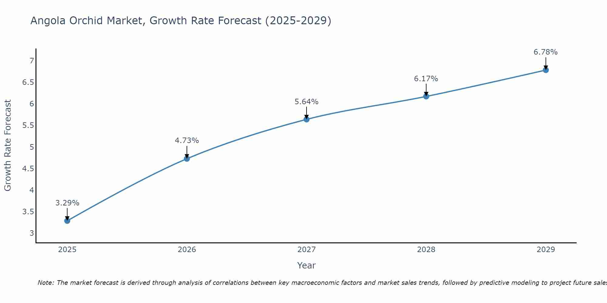 Angola Orchid Market Growth Rate
