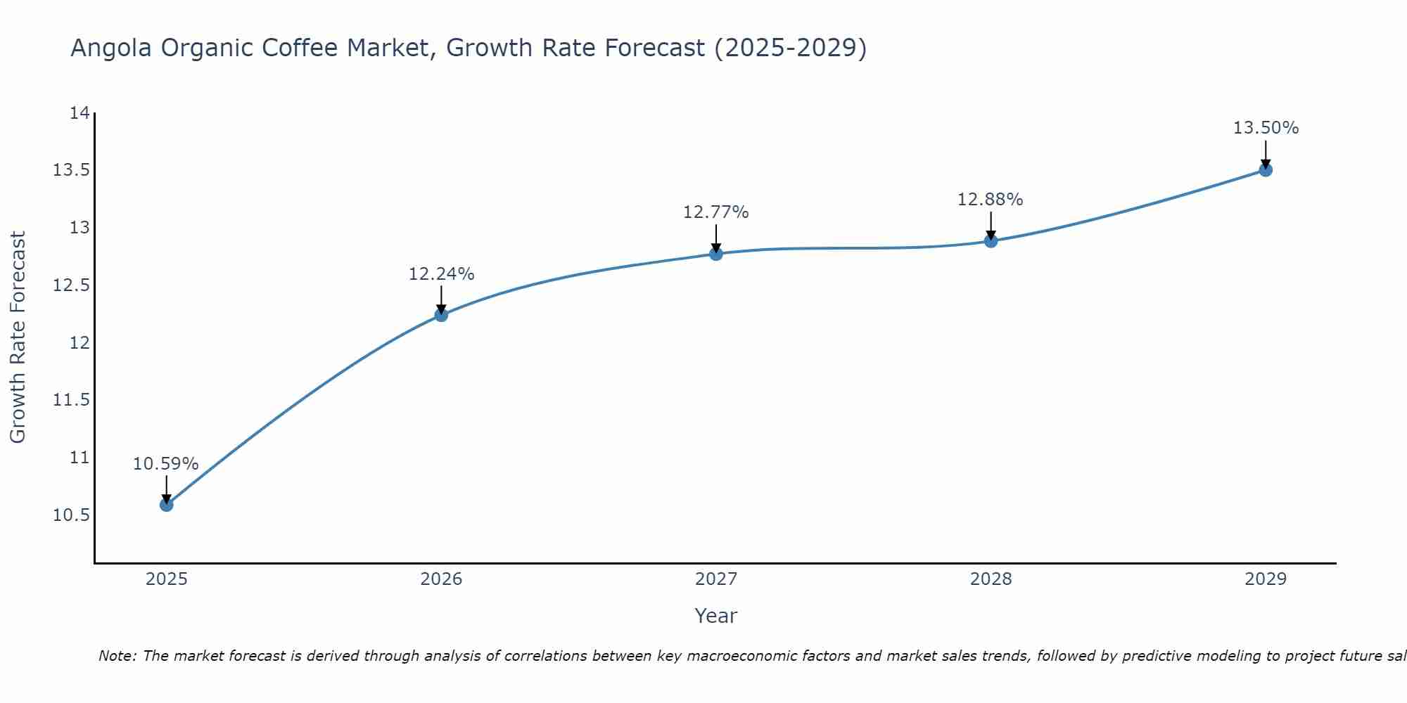 Angola Organic Coffee Market Size Growth Rate
