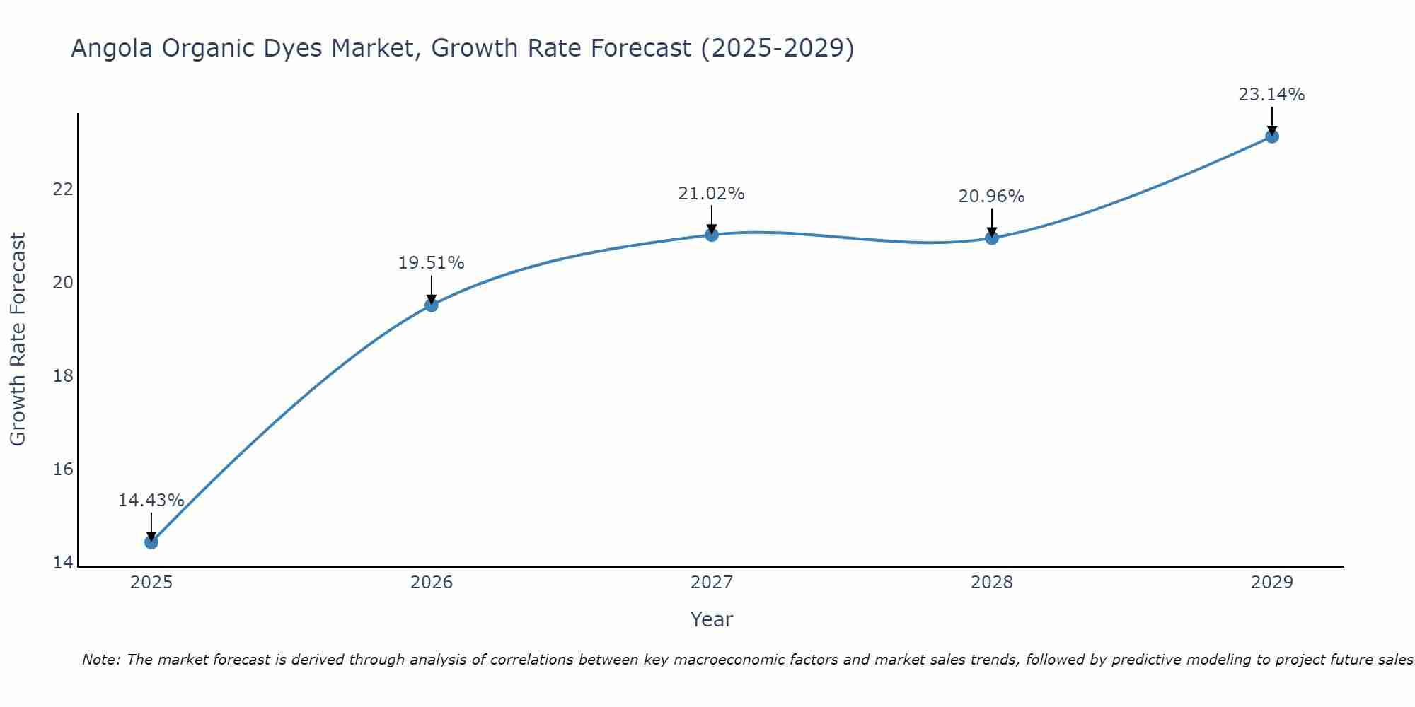 Angola Organic Dyes Market Growth Rate