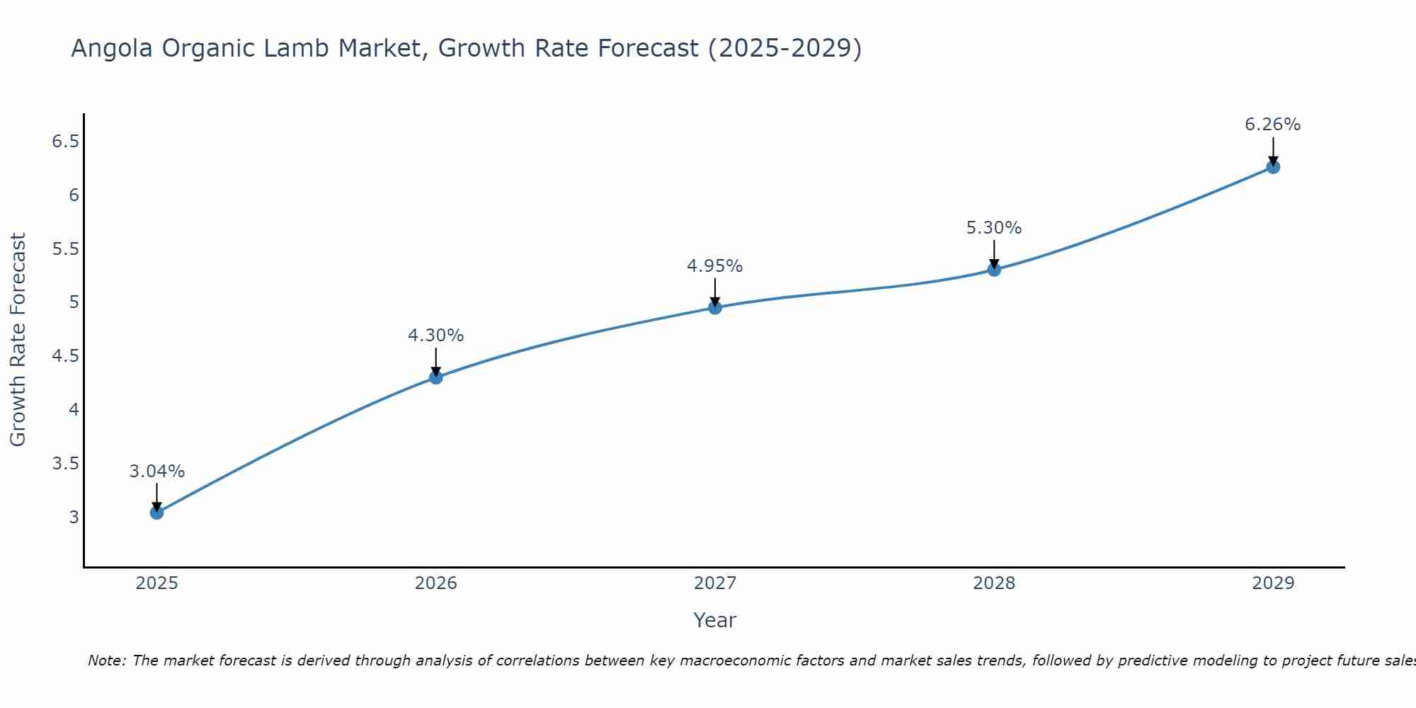 Angola Organic Lamb Market Growth Rate