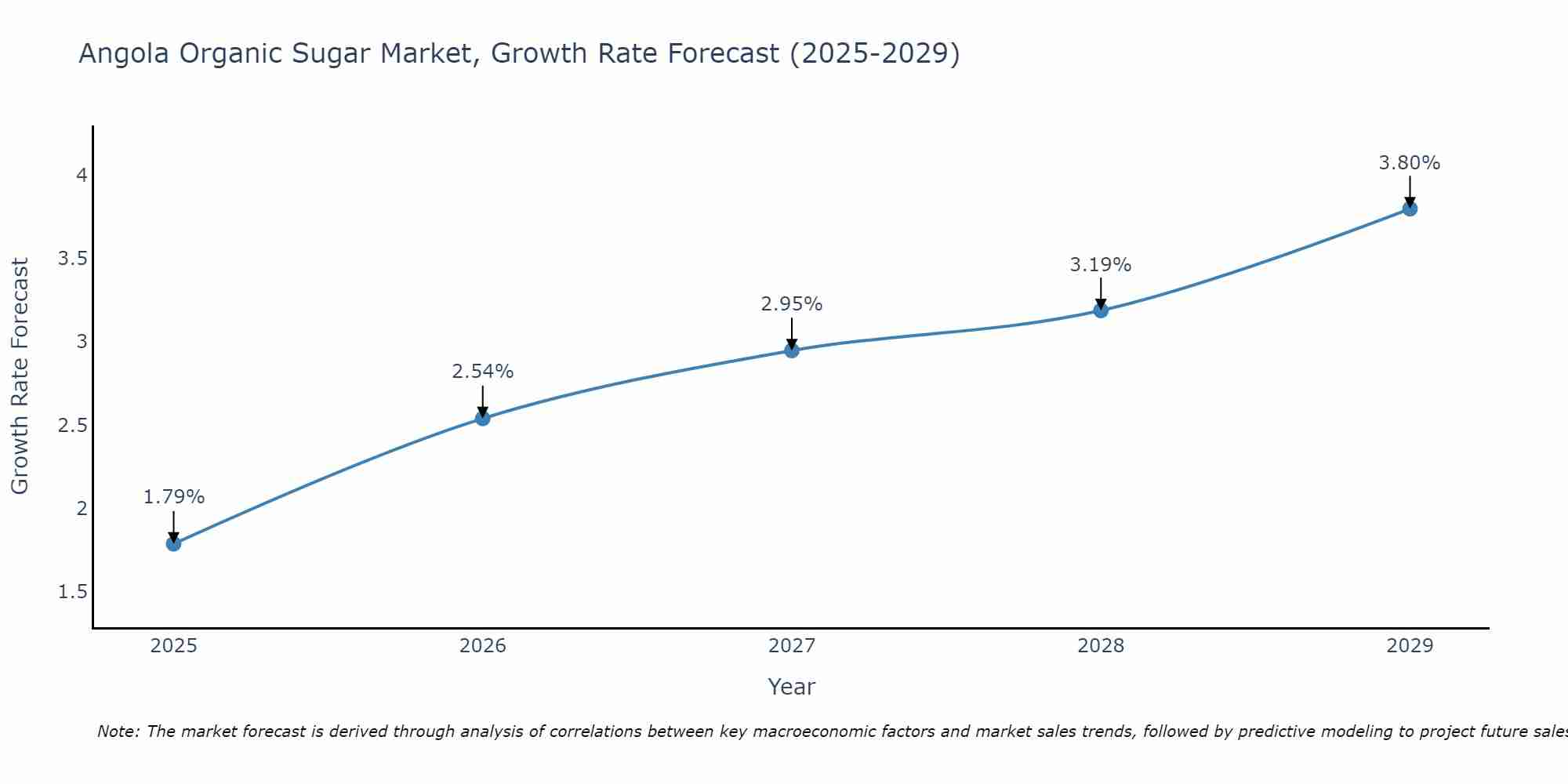 Angola Organic Sugar Market Growth Rate