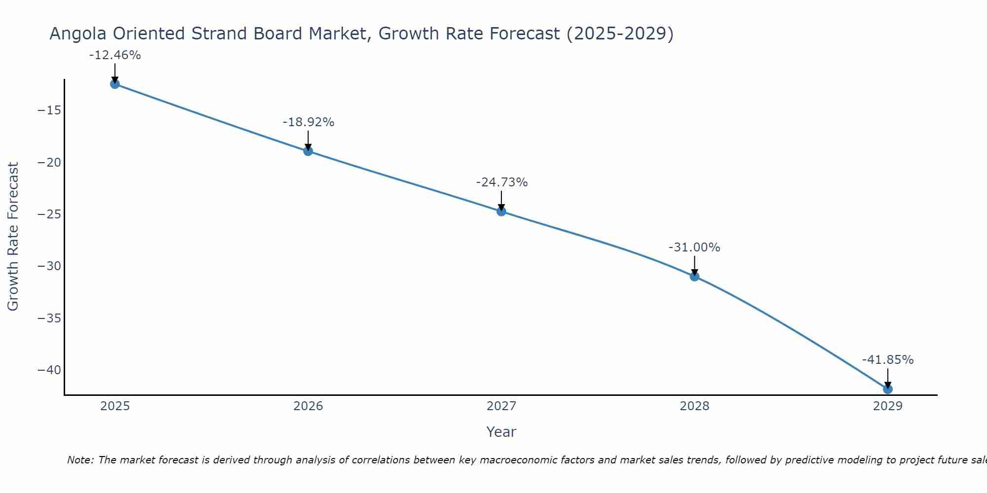 Angola Oriented Strand Board Market Growth Rate