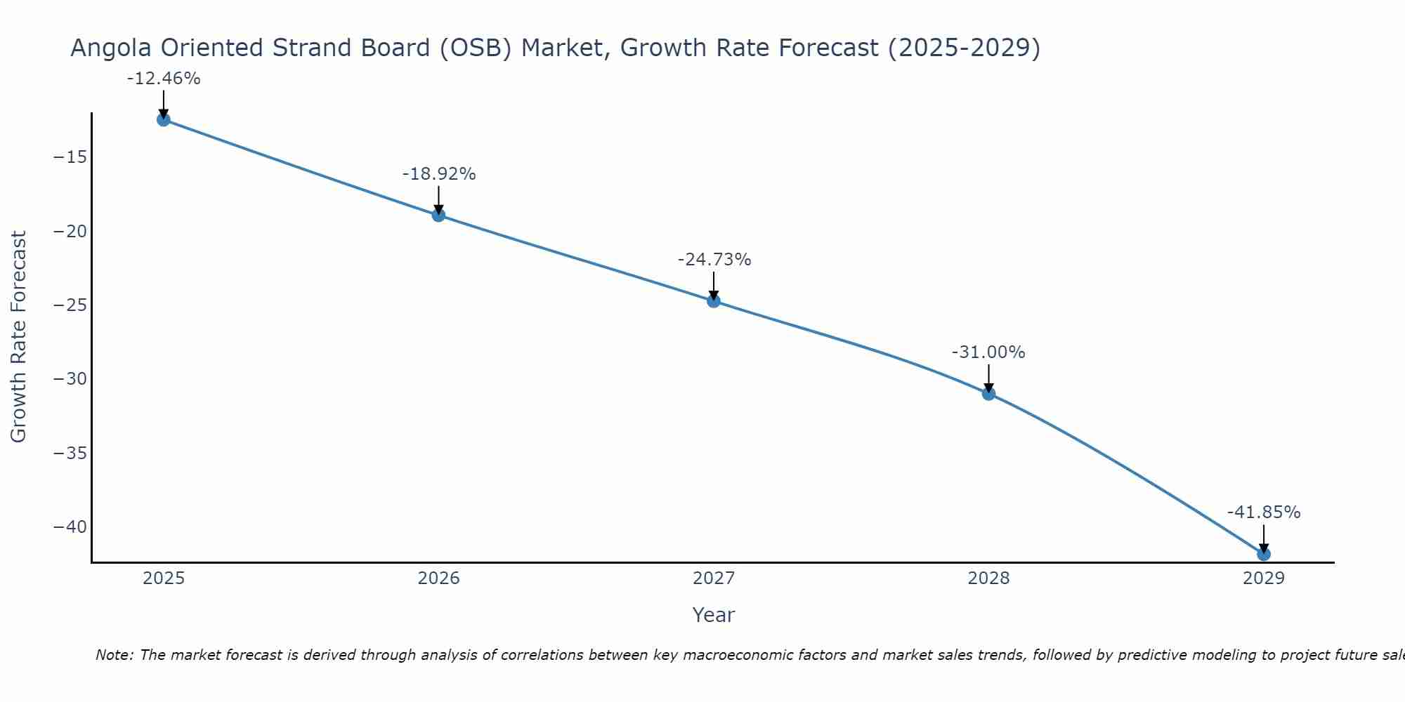 Angola Oriented Strand Board (OSB) Market Growth Rate