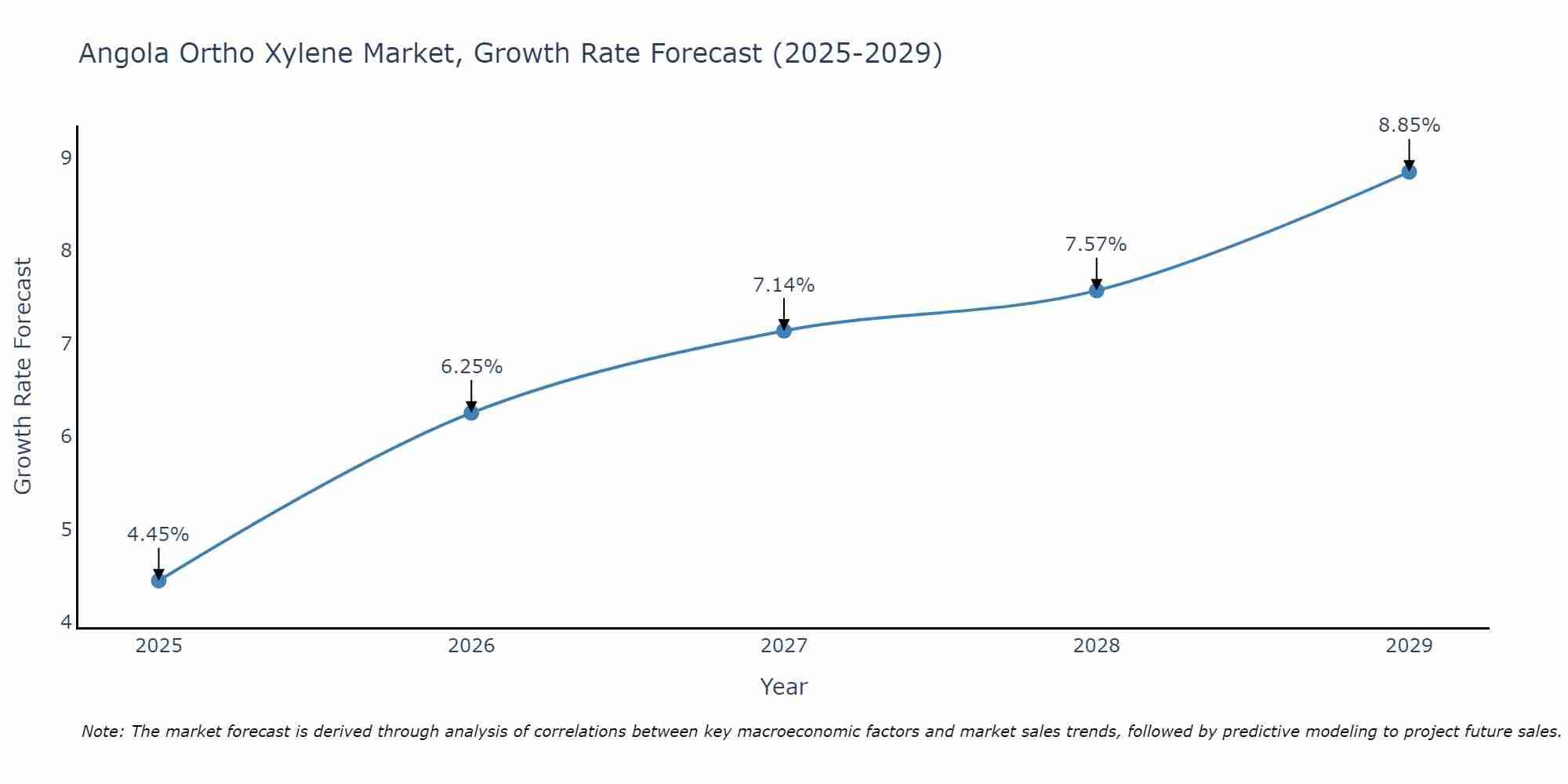 Angola Ortho Xylene Market Growth Rate