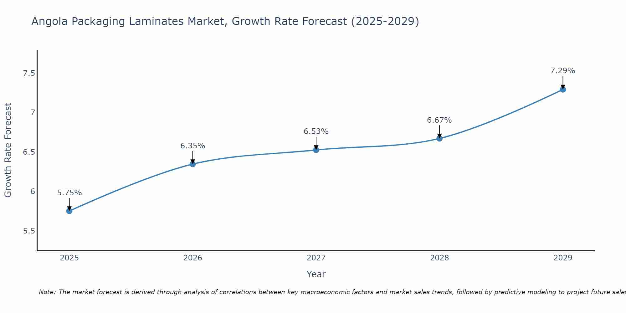 Angola Packaging Laminates Market Growth Rate