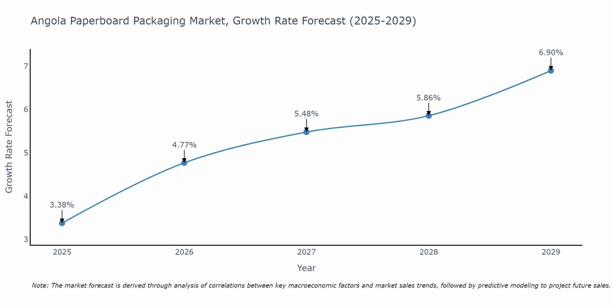 Angola Paperboard Packaging Market Growth Rate