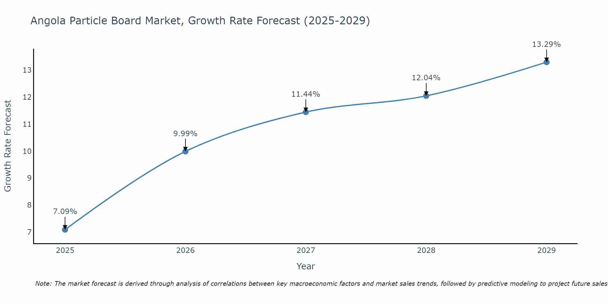 Angola Particle Board Market Growth Rate