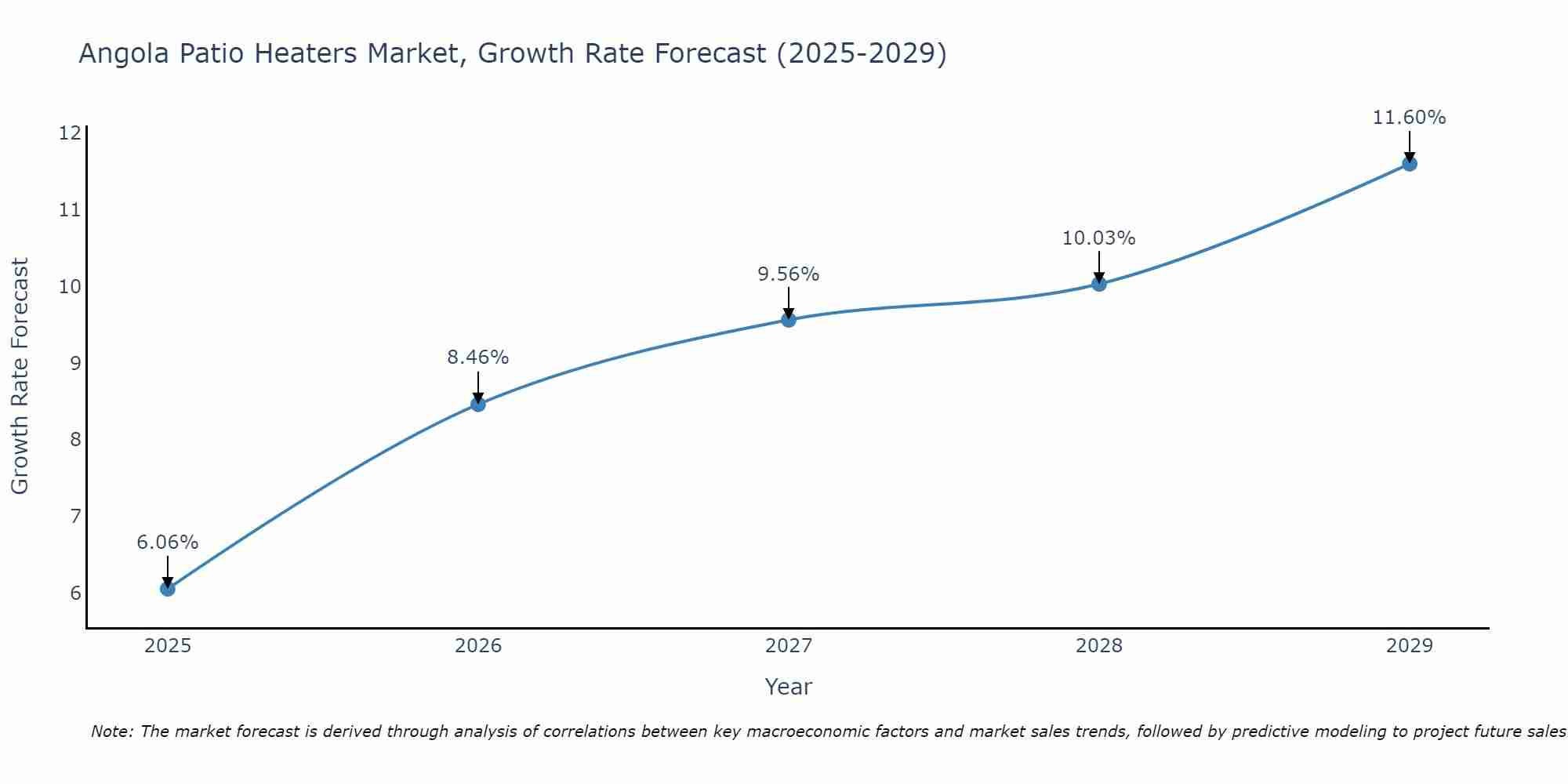 Angola Patio Heaters Market Growth Rate