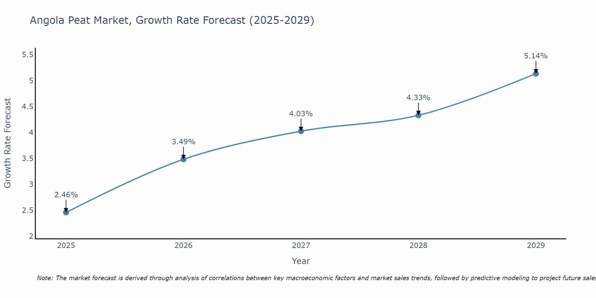 Angola Peat Market Growth Rate