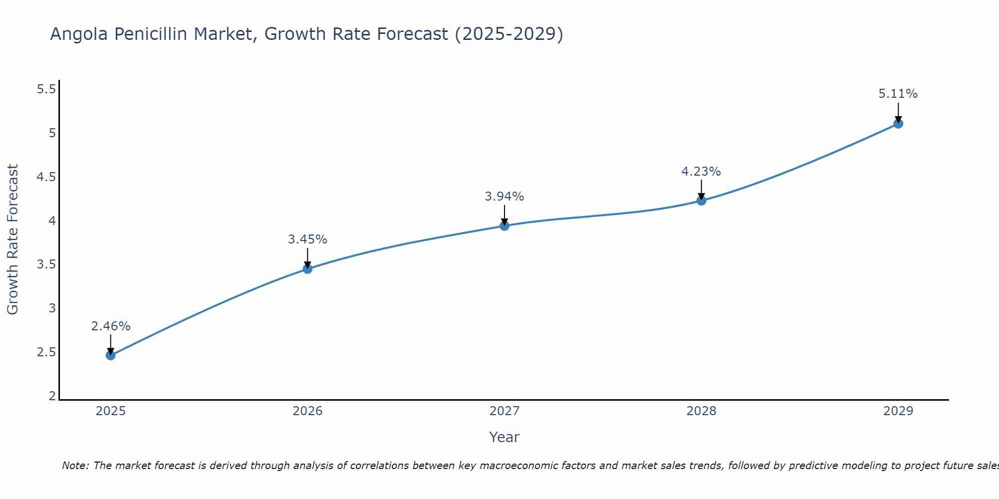 Angola Penicillin Market Growth Rate