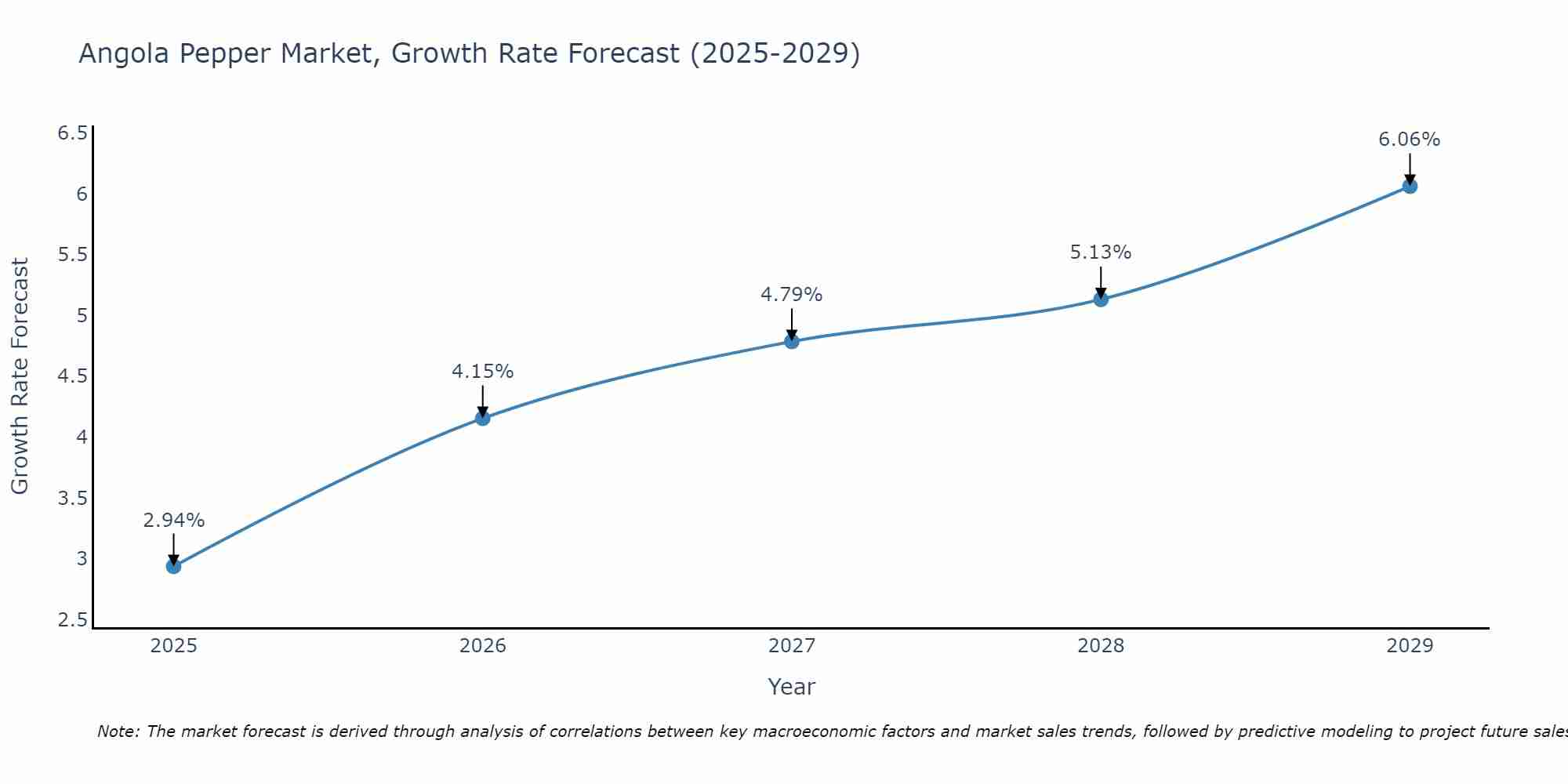 Angola Pepper Market Growth Rate
