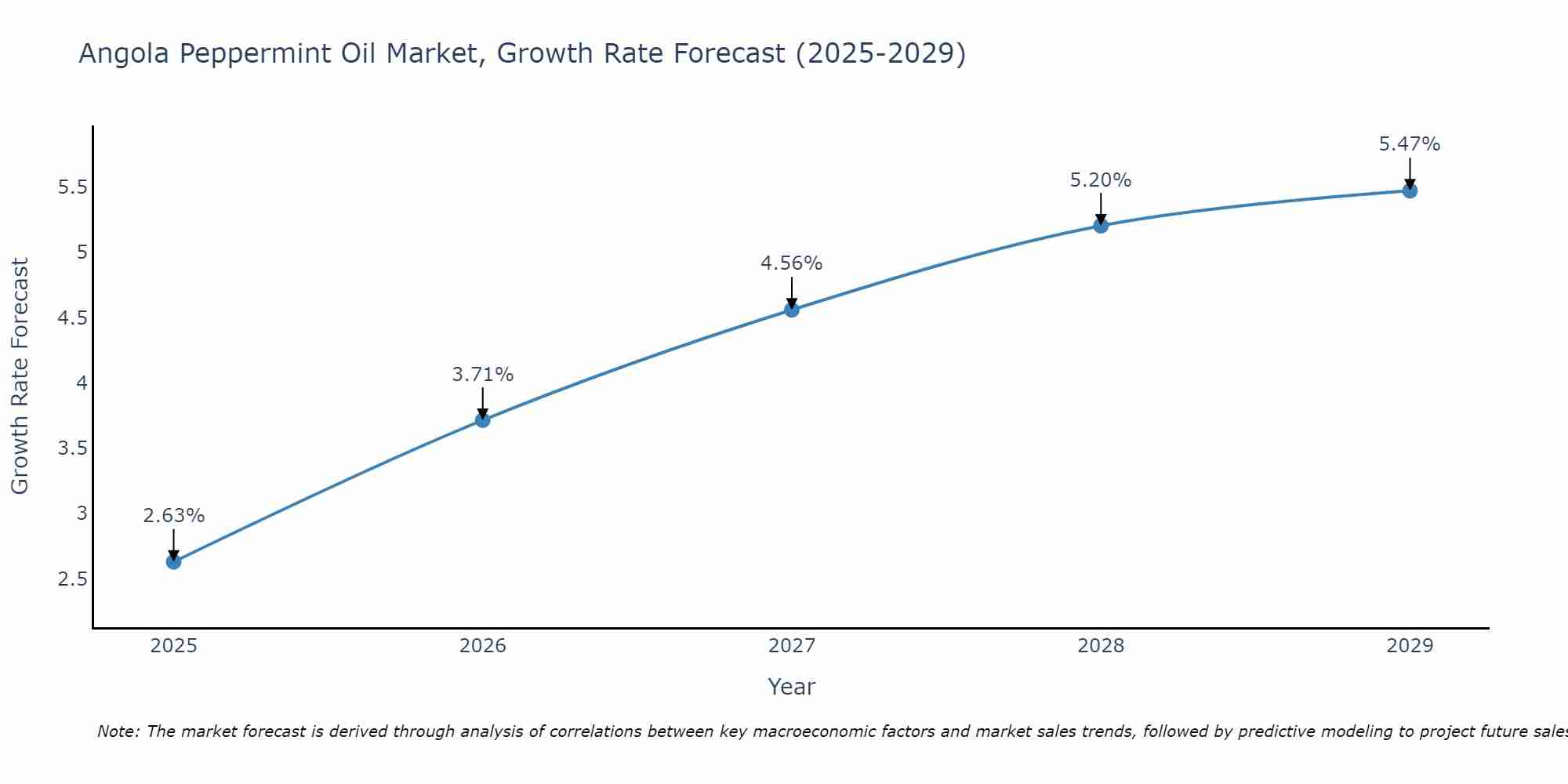 Angola Peppermint Oil Market Growth Rate