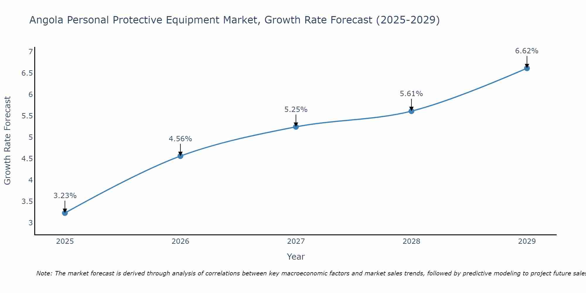 Angola Personal Protective Equipment Market Growth Rate