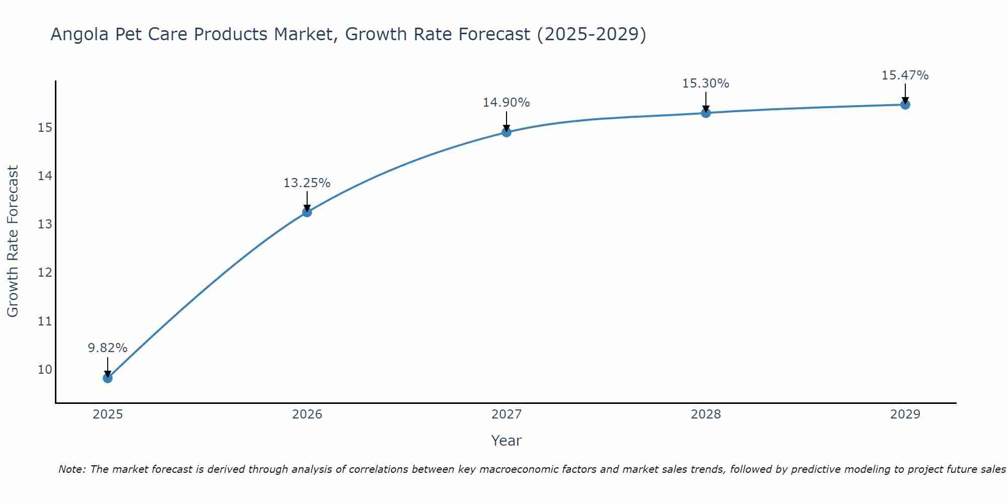 Angola Pet Care Products Market Size Growth Rate