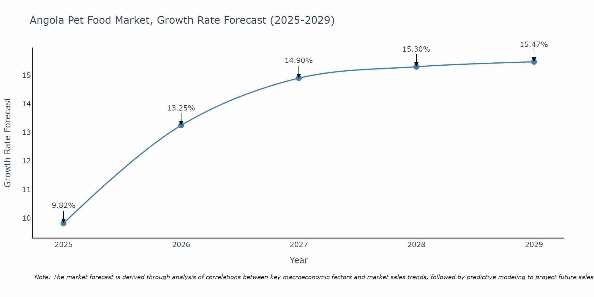 Angola Pet Food Market Growth Rate
