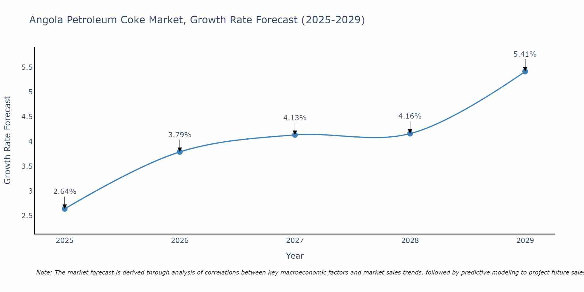 Angola Petroleum Coke Market Growth Rate