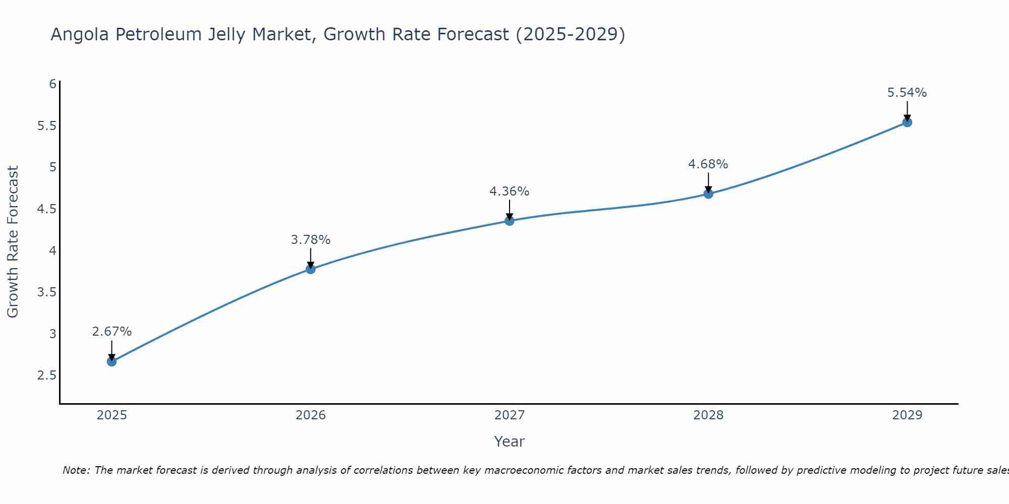 Angola Petroleum Jelly Market Size Growth Rate