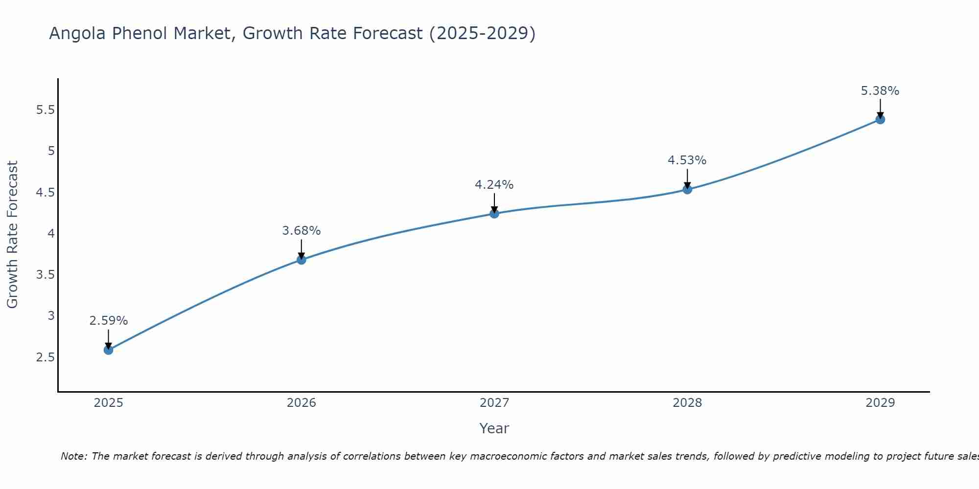 Angola Phenol Market Growth Rate