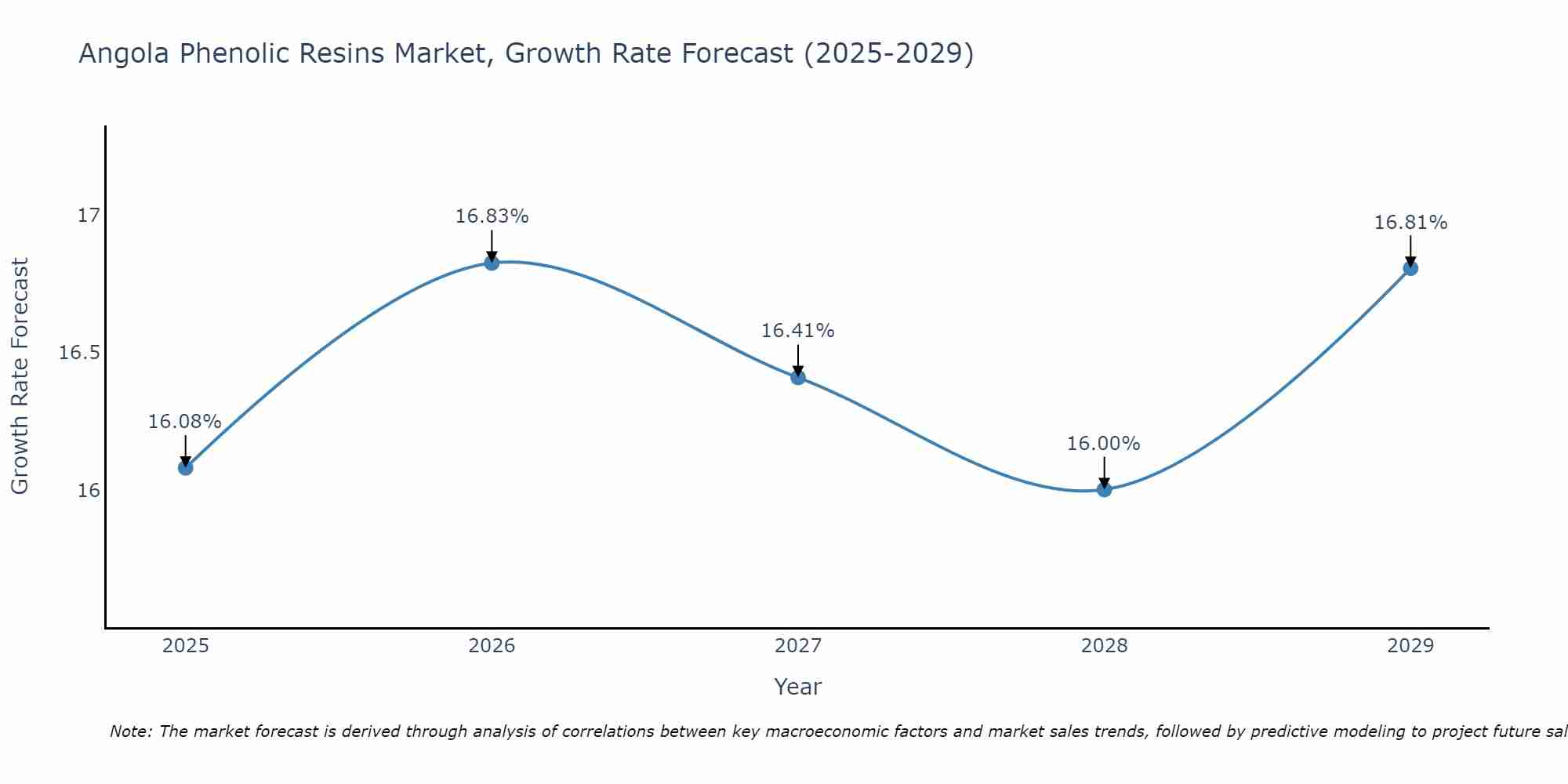 Angola Phenolic Resins Market Growth Rate