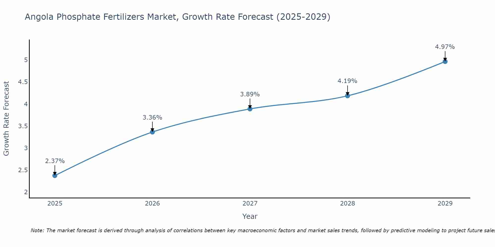 Angola Phosphate Fertilizers Market Size Growth Rate