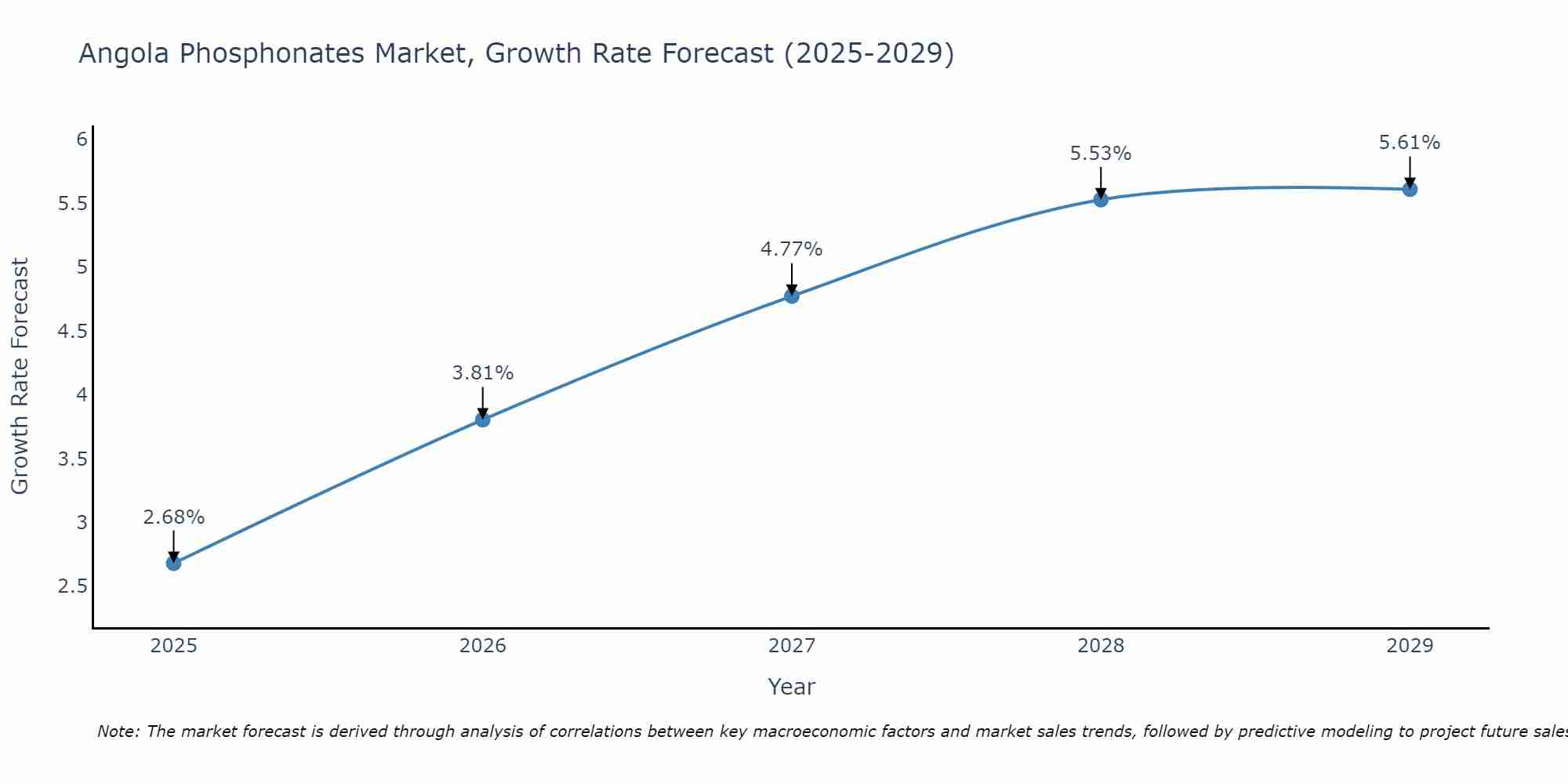 Angola Phosphonates Market Growth Rate