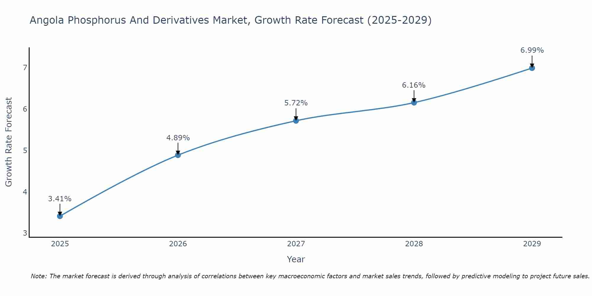 Angola Phosphorus And Derivatives Market Growth Rate