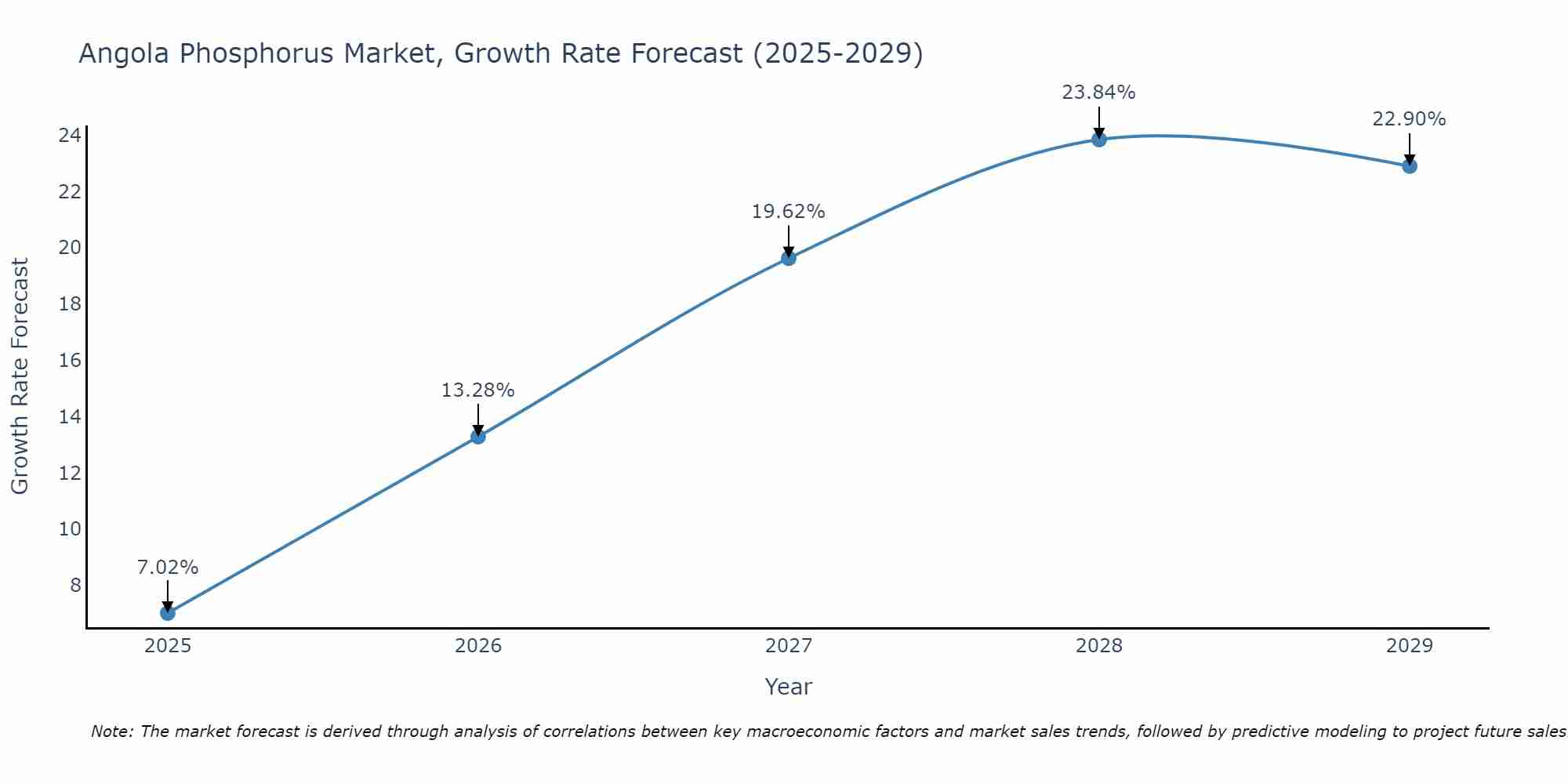 Angola Phosphorus Market Growth Rate