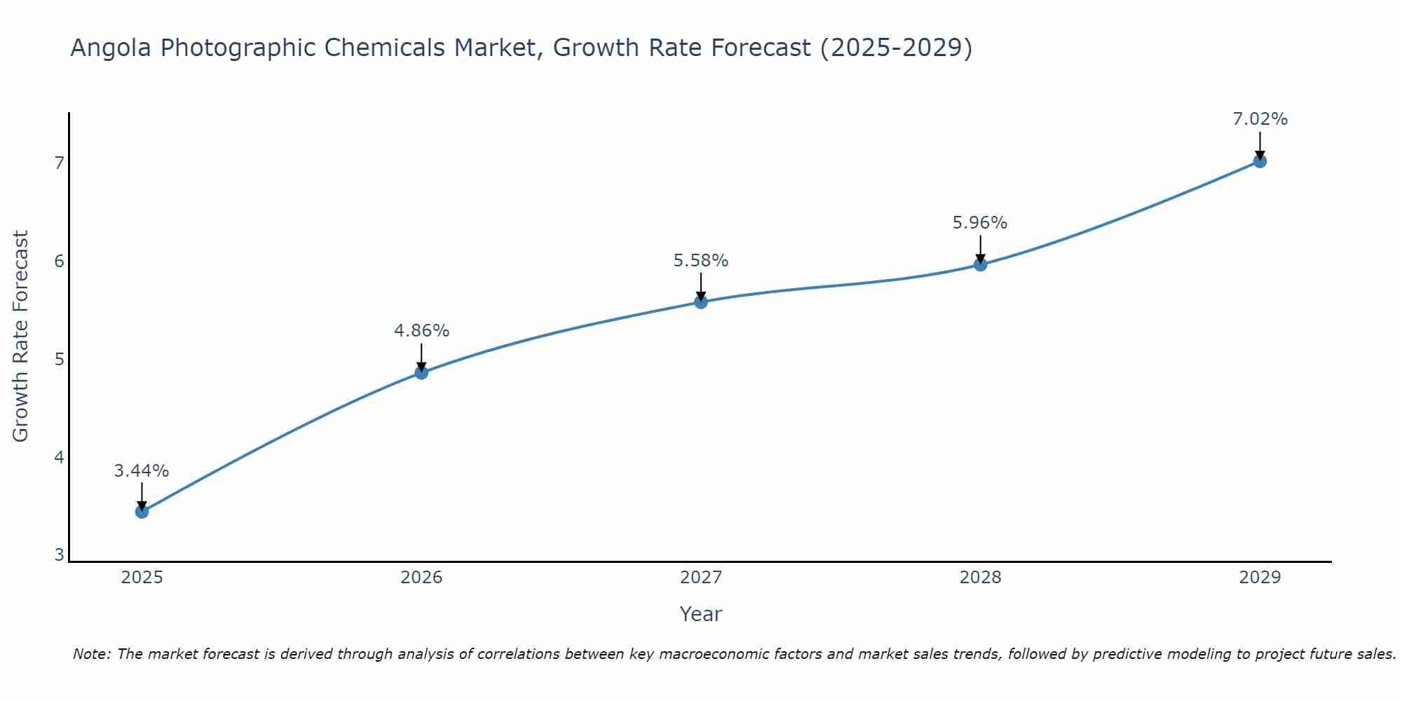 Angola Photographic Chemicals Market Growth Rate