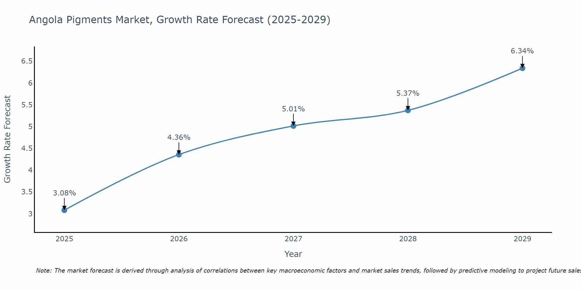 Angola Pigments Market Growth Rate