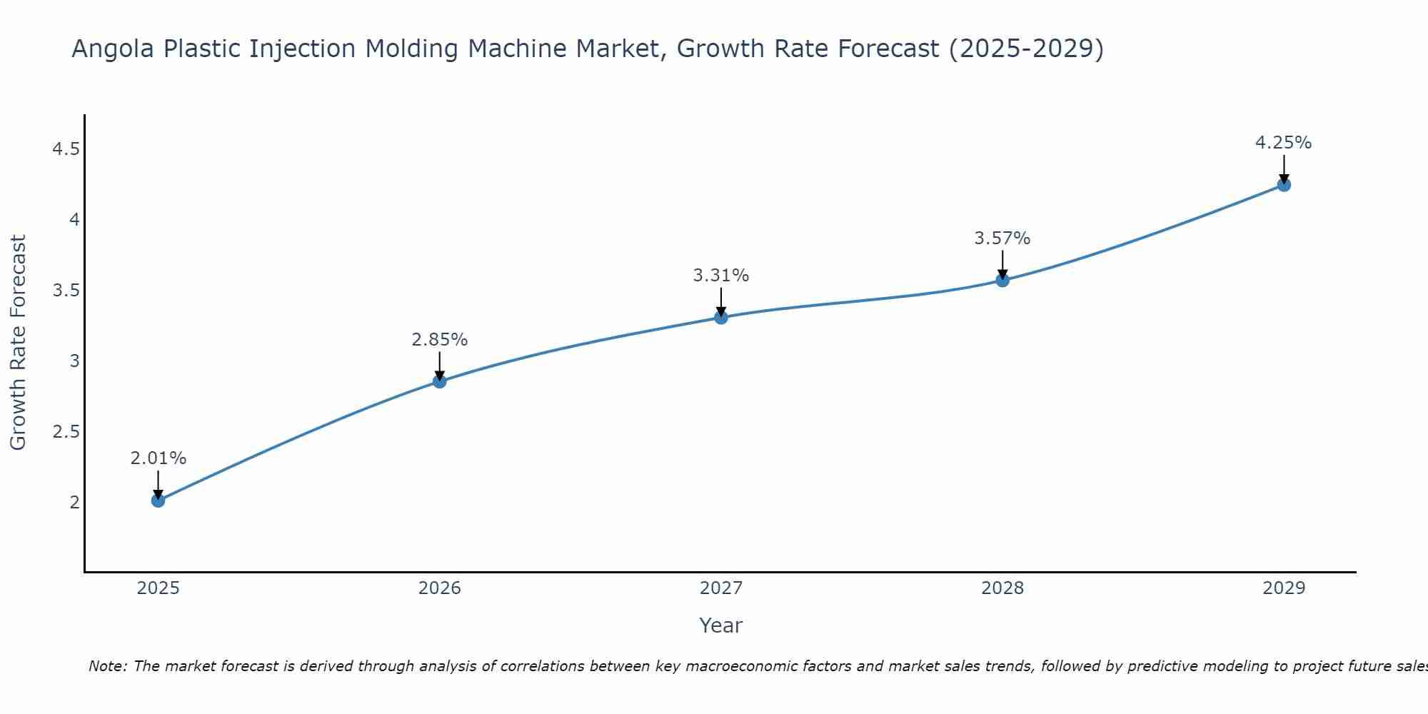 Angola Plastic Injection Molding Machine Market Growth Rate