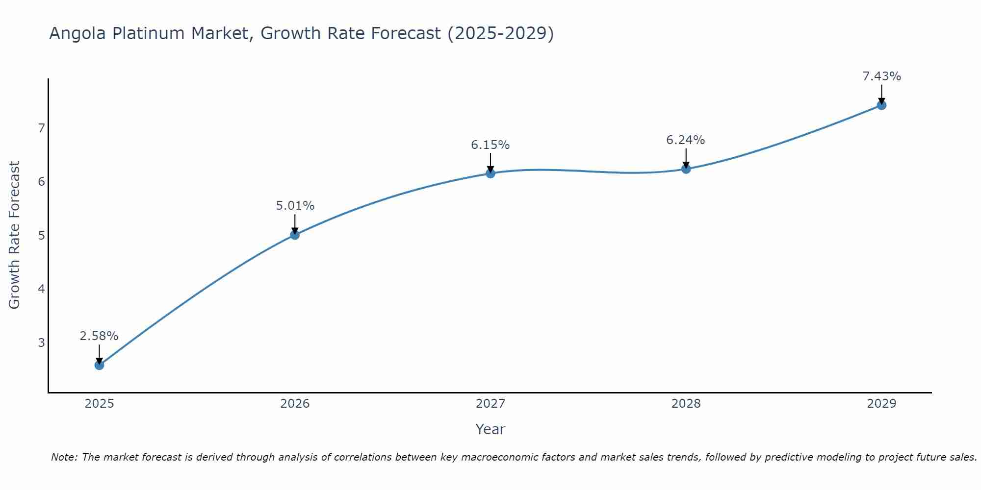 Angola Platinum Market Growth Rate