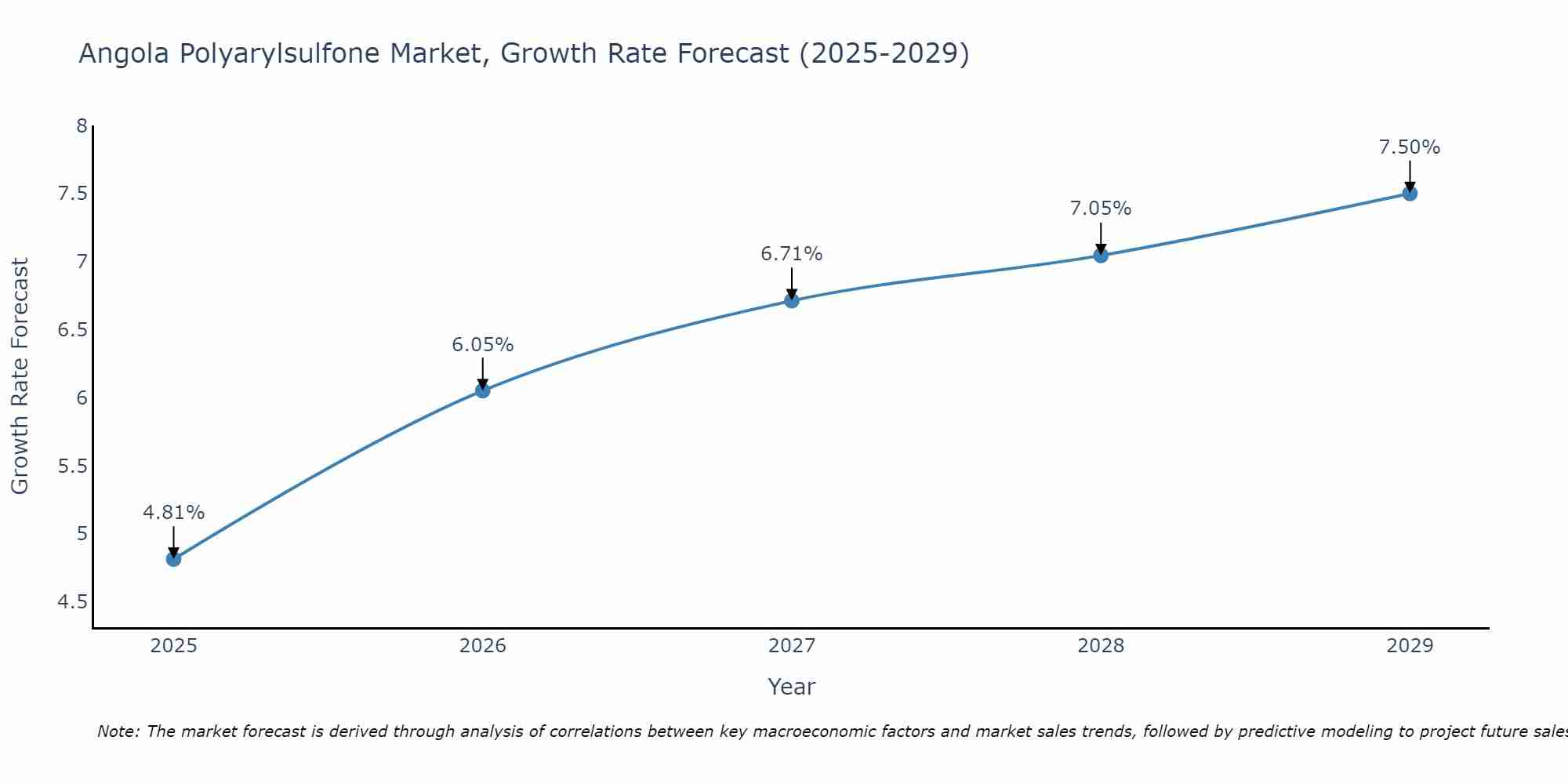 Angola Polyarylsulfone Market Growth Rate