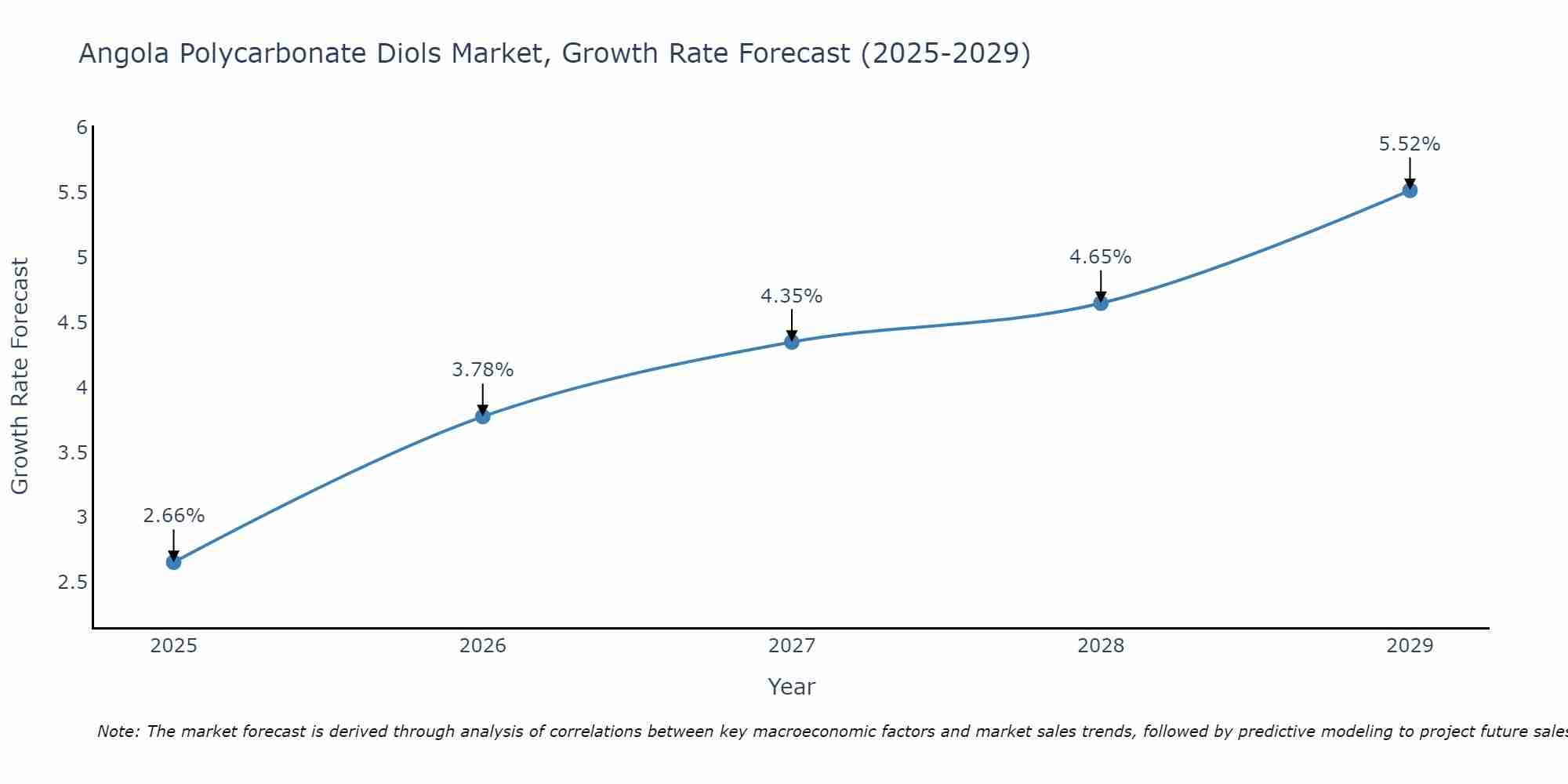 Angola Polycarbonate Diols Market Growth Rate