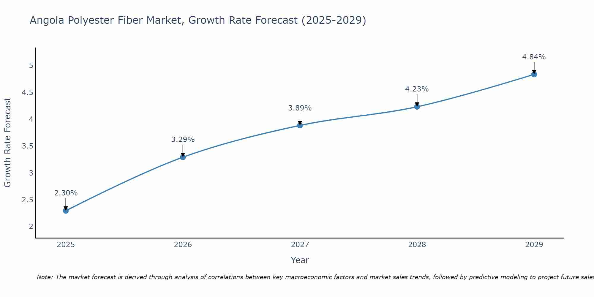 Angola Polyester Fiber Market Growth Rate