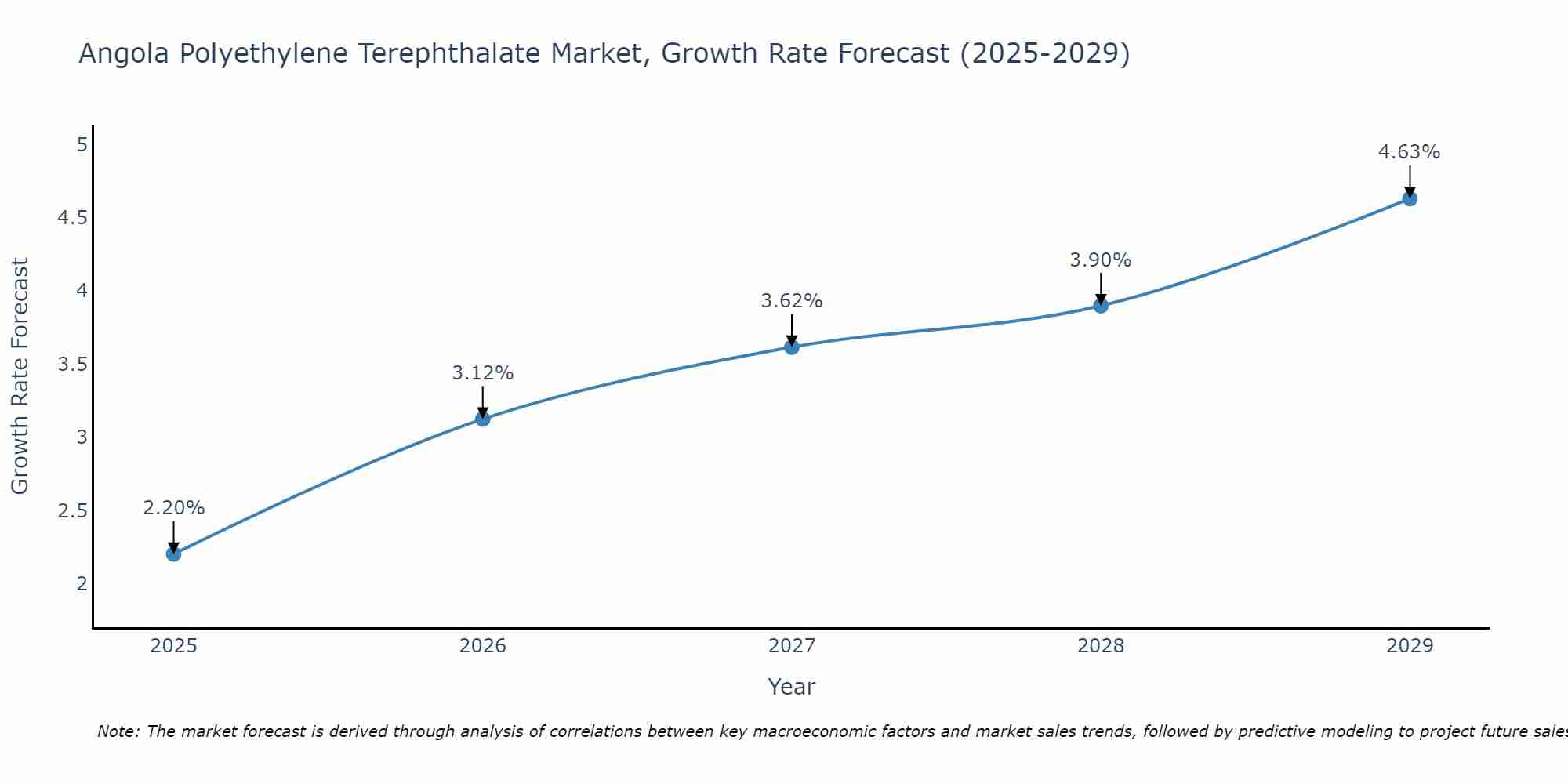 Angola Polyethylene Terephthalate Market Size Growth Rate