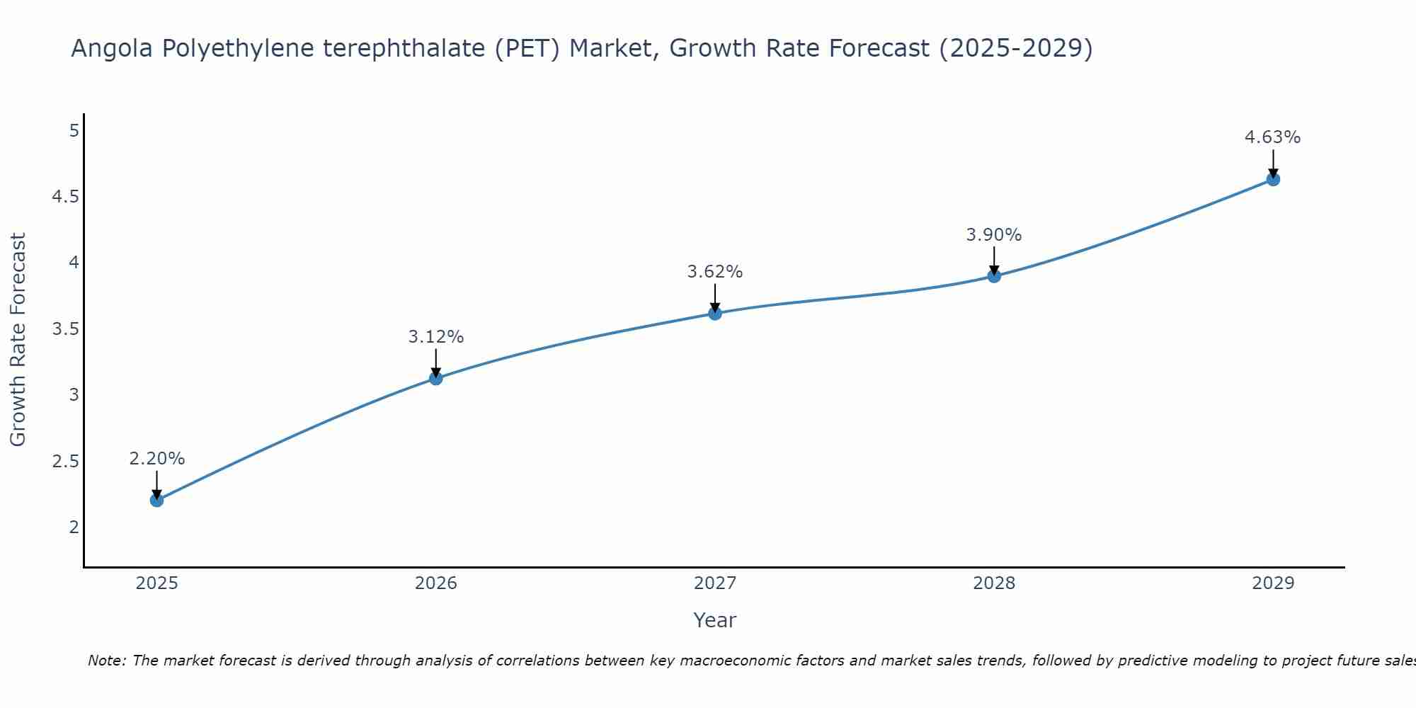 Angola Polyethylene terephthalate (PET) Market Growth Rate