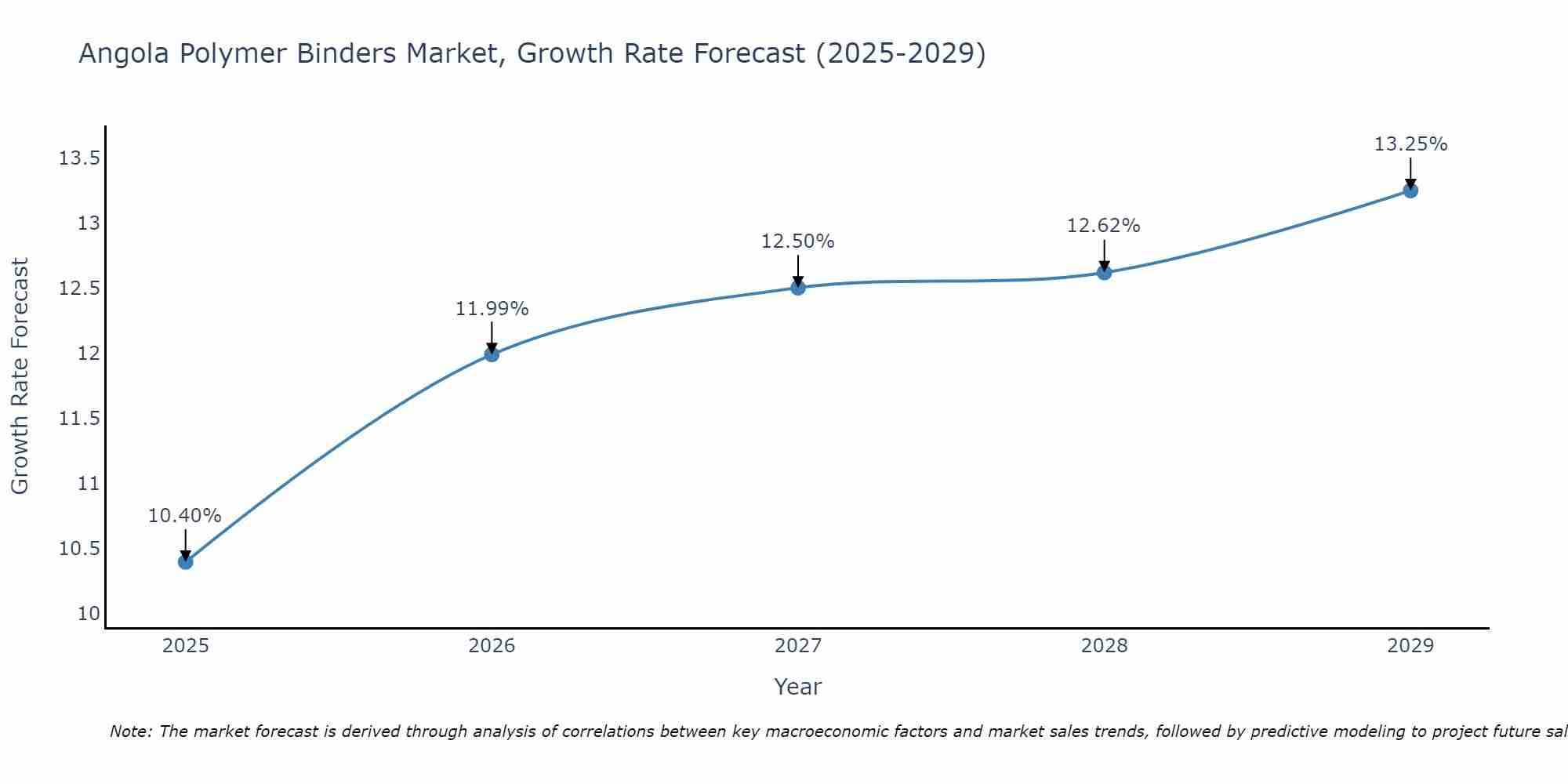 Angola Polymer Binders Market Growth Rate