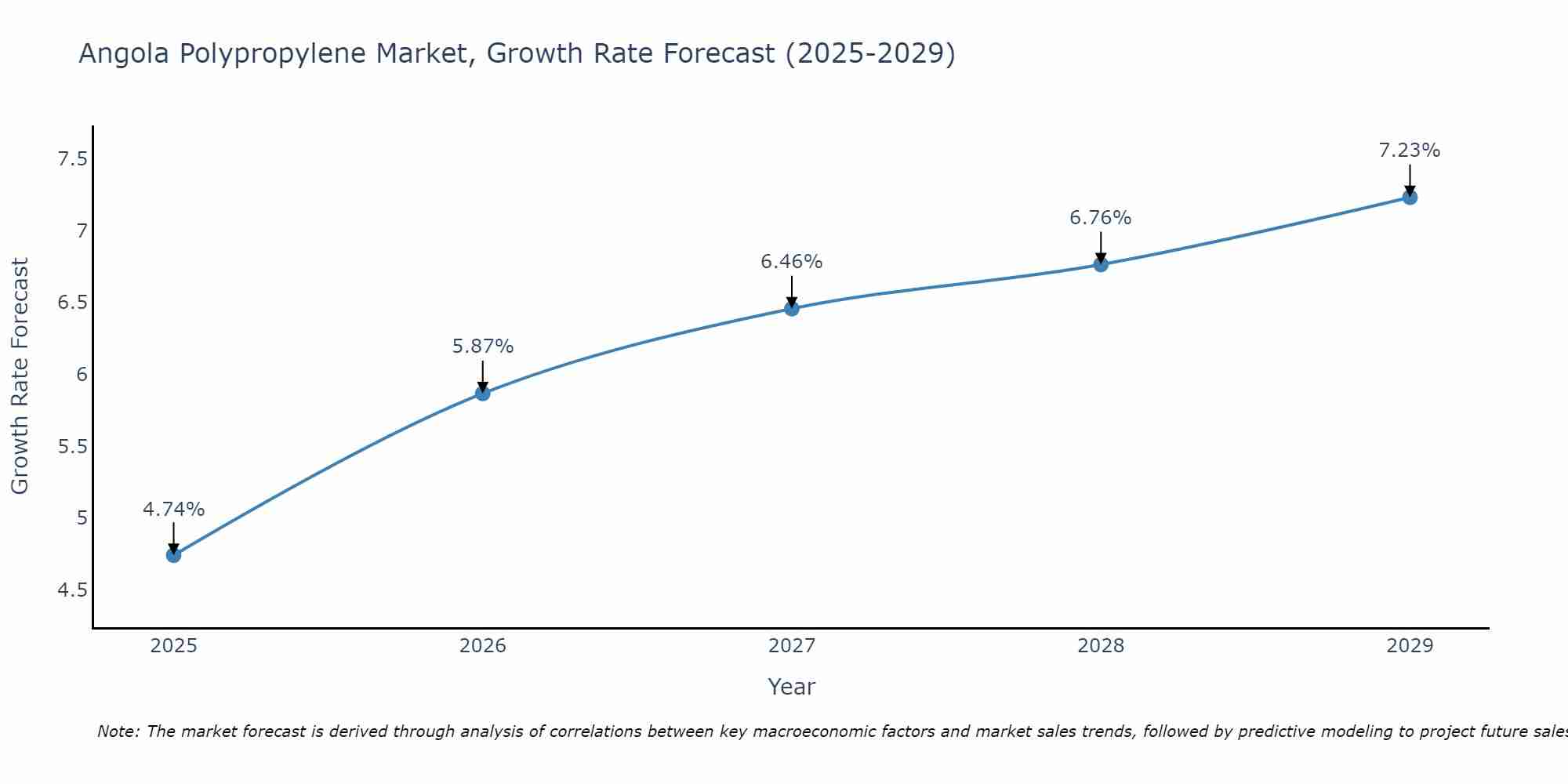 Angola Polypropylene Market Growth Rate