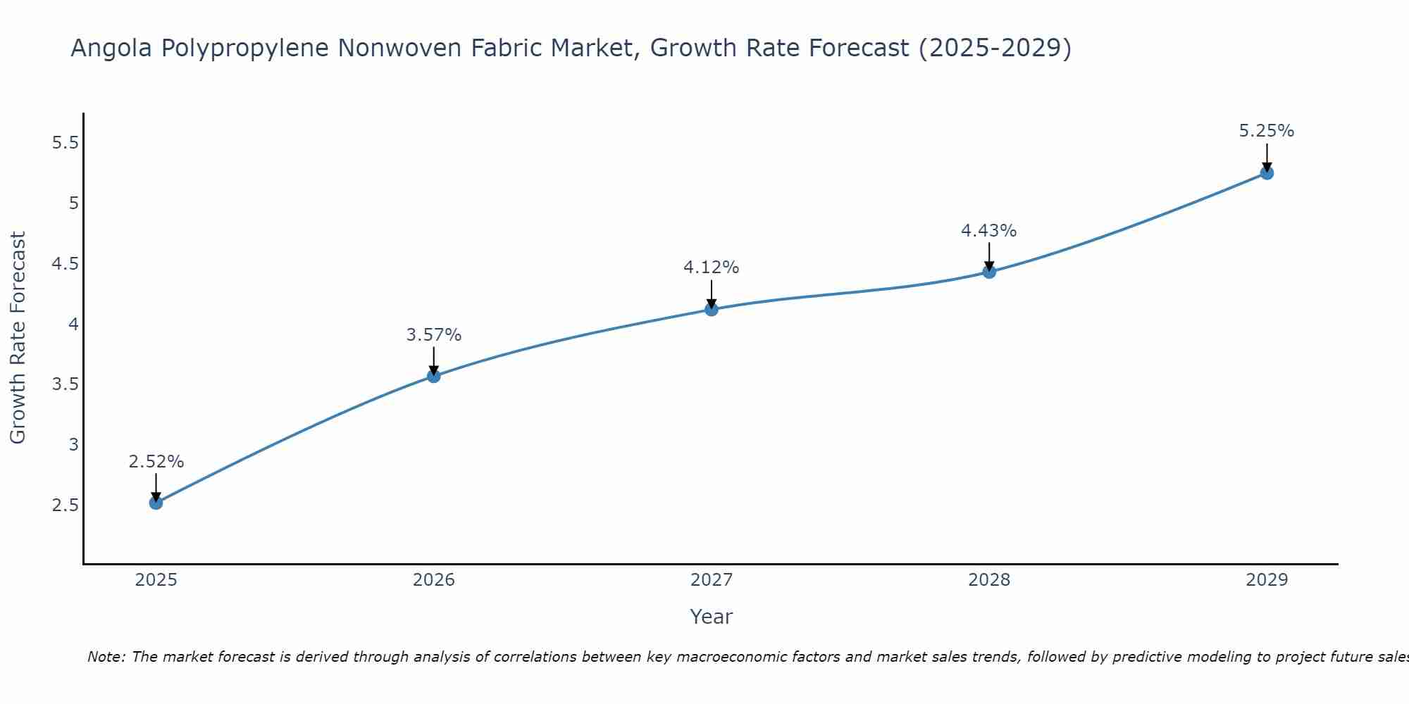 Angola Polypropylene Nonwoven Fabric Market Growth Rate