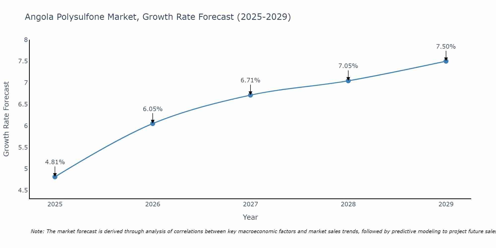 Angola Polysulfone Market Growth Rate