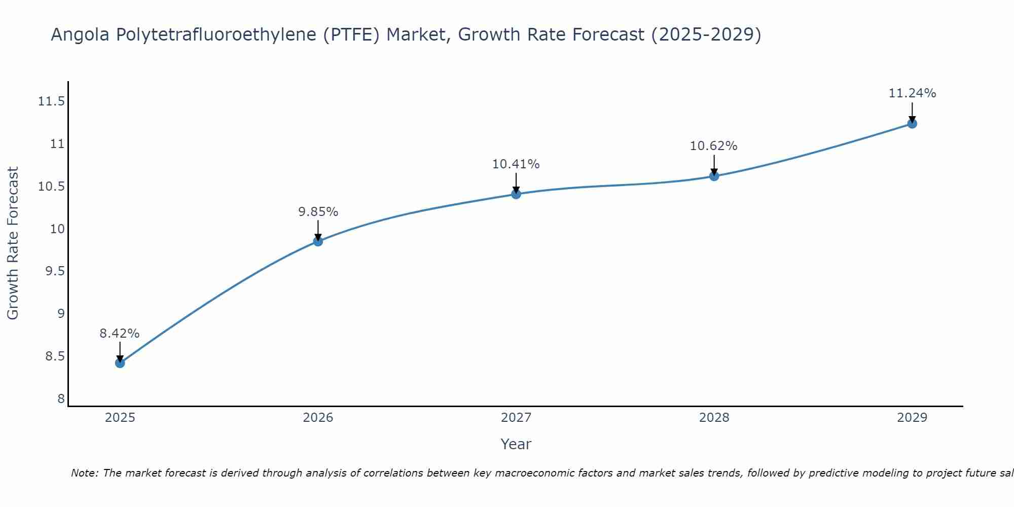 Angola Polytetrafluoroethylene (PTFE) Market Growth Rate