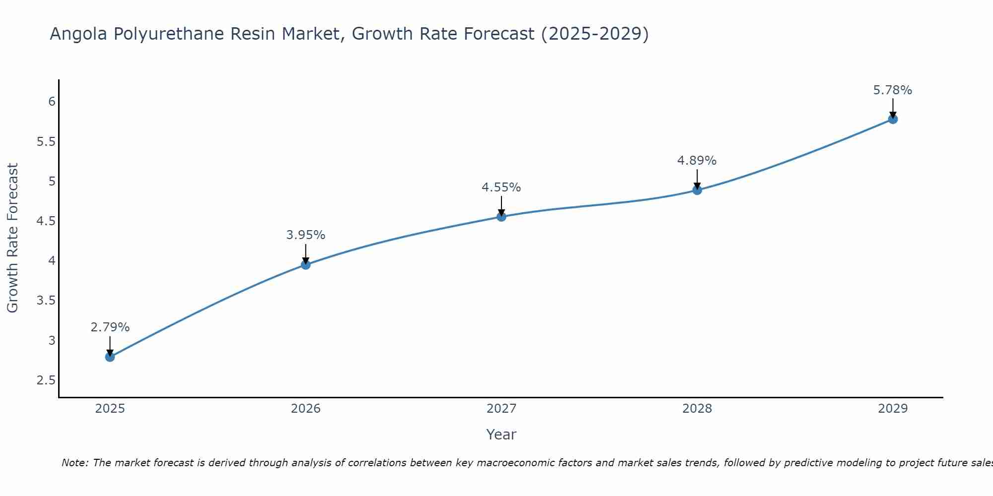 Angola Polyurethane Resin Market Growth Rate
