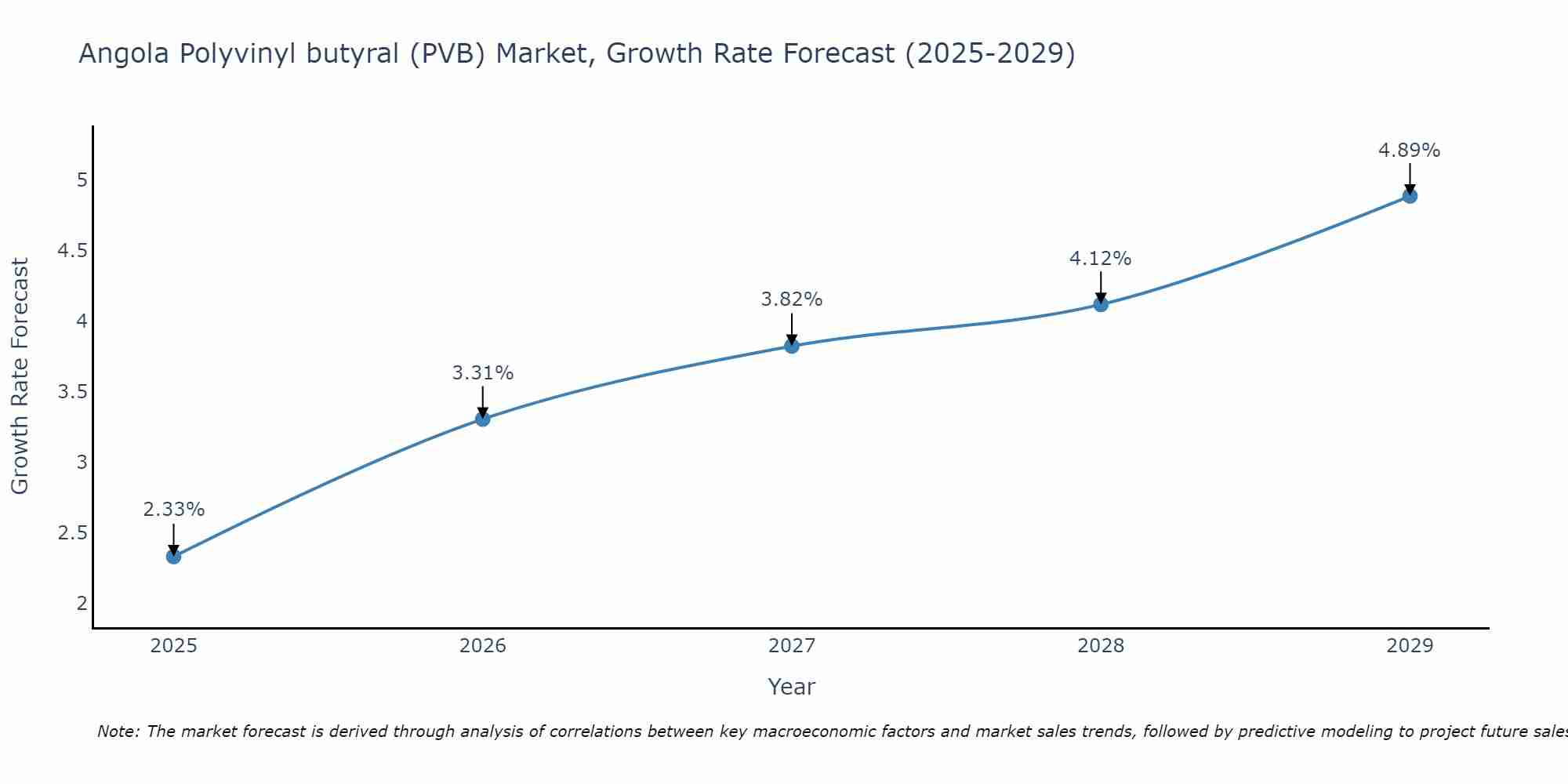 Angola Polyvinyl butyral (PVB) Market Growth Rate
