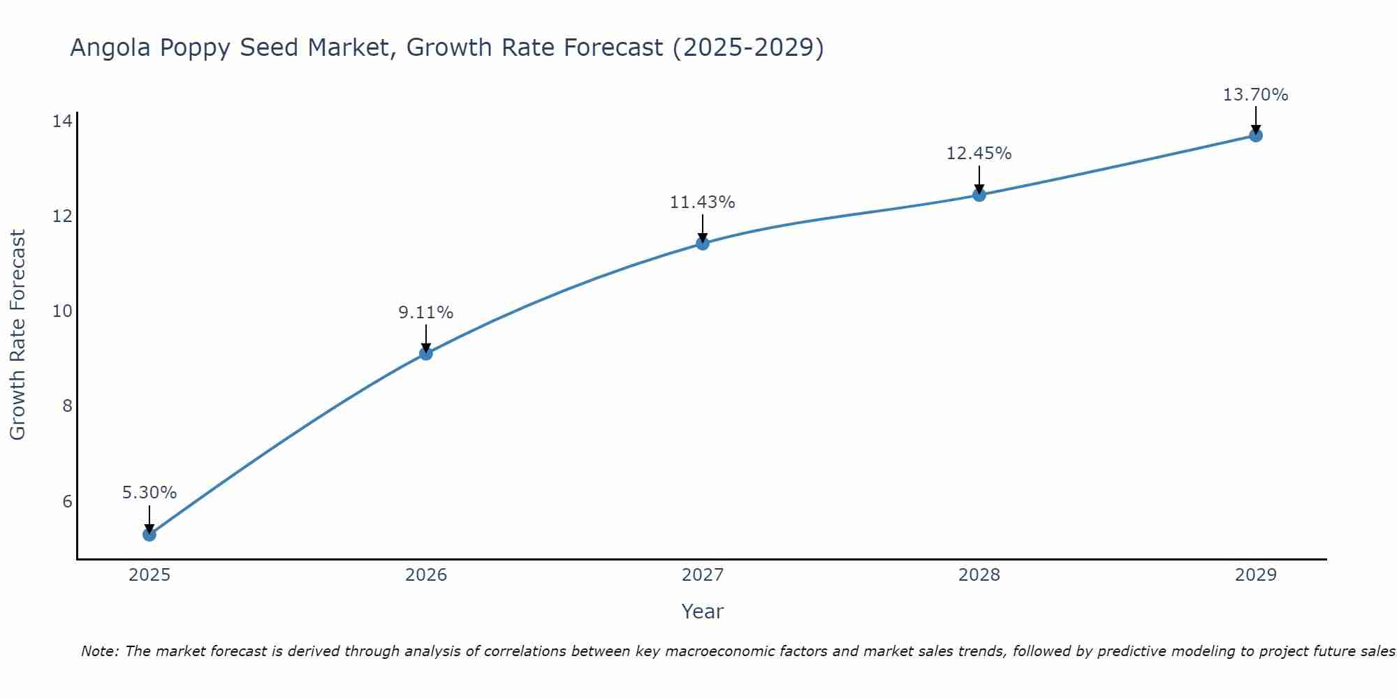 Angola Poppy Seed Market Growth Rate